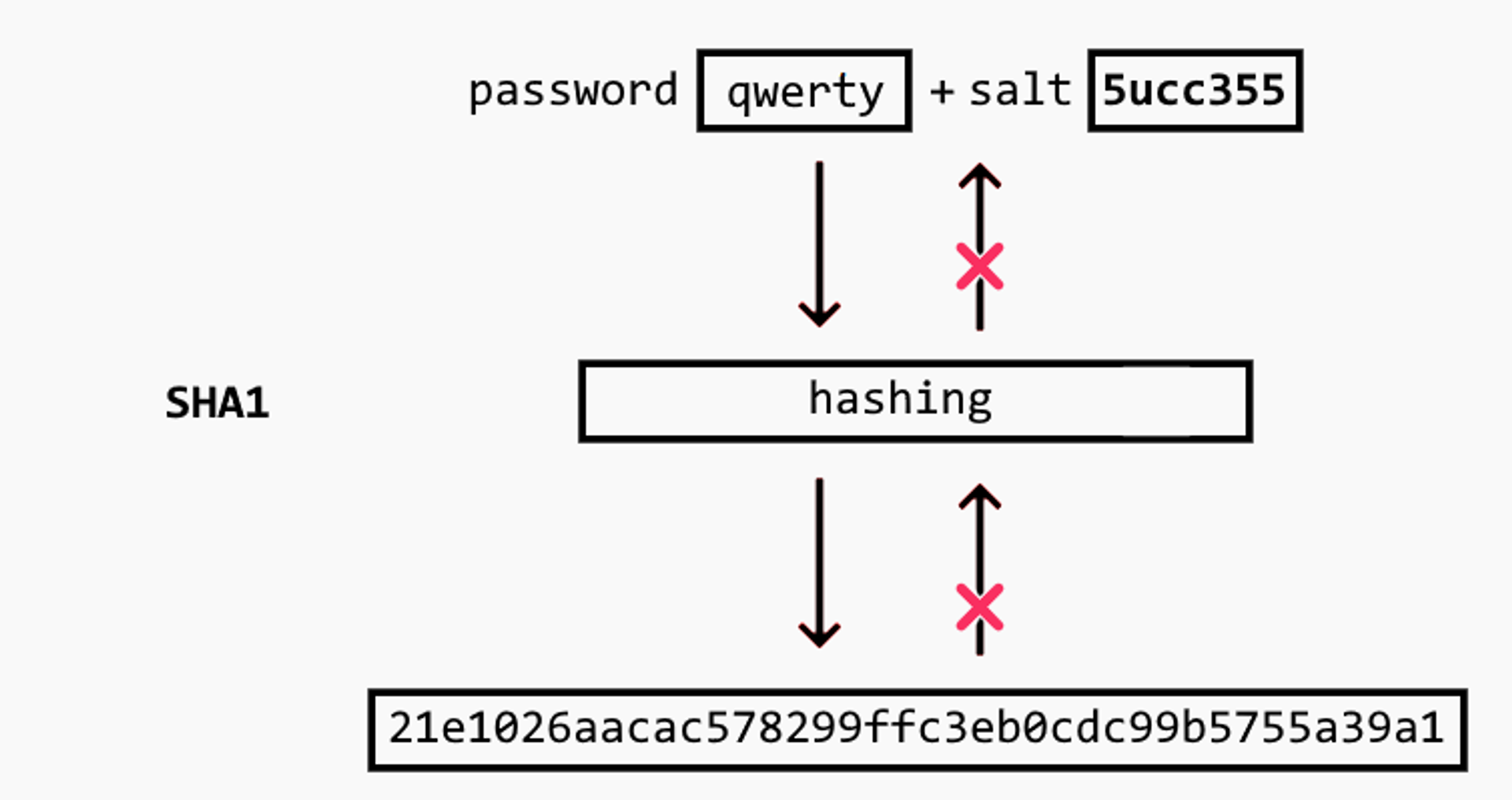 diagram of using salts with hashes