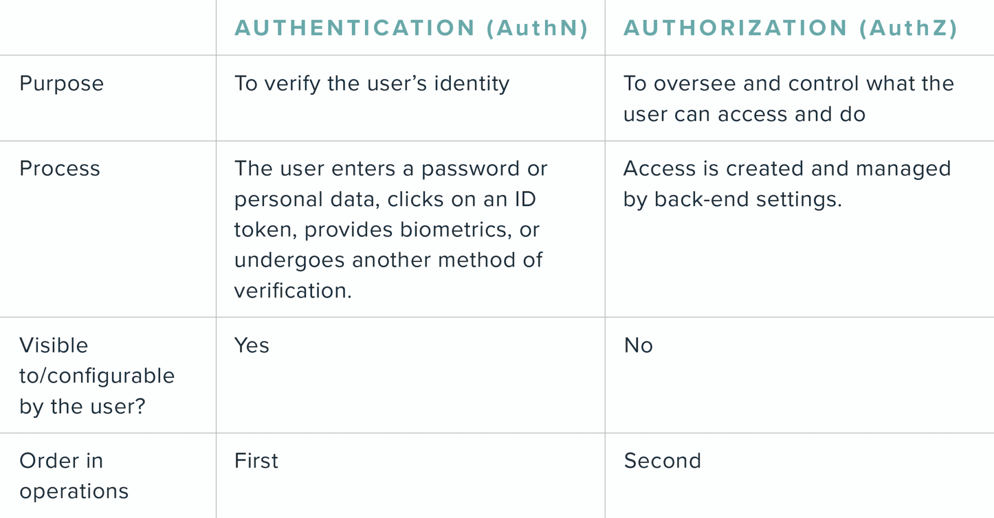 Table between authN vs authZ