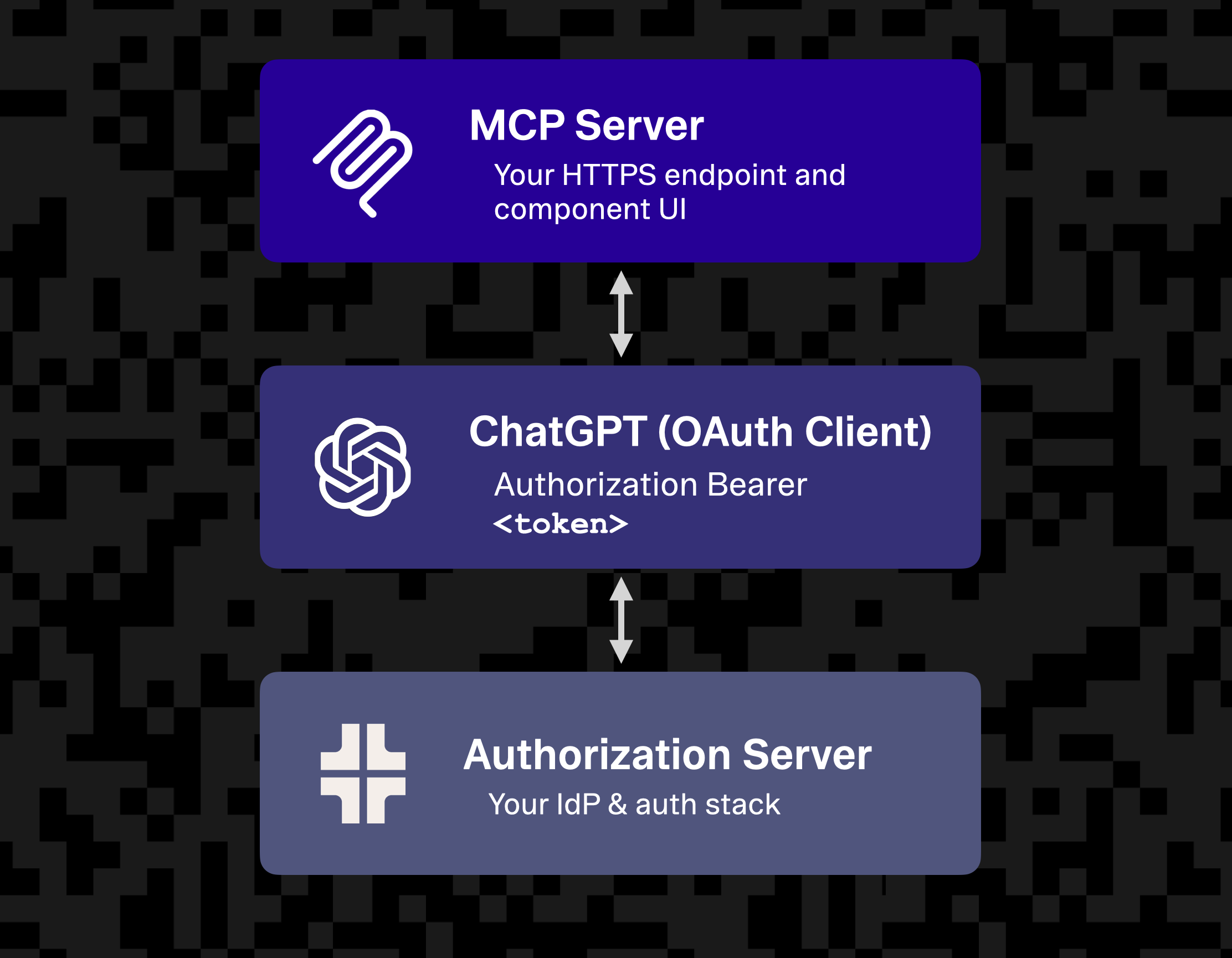 OpenAI Apps SDK, MCP, Authorization mental model