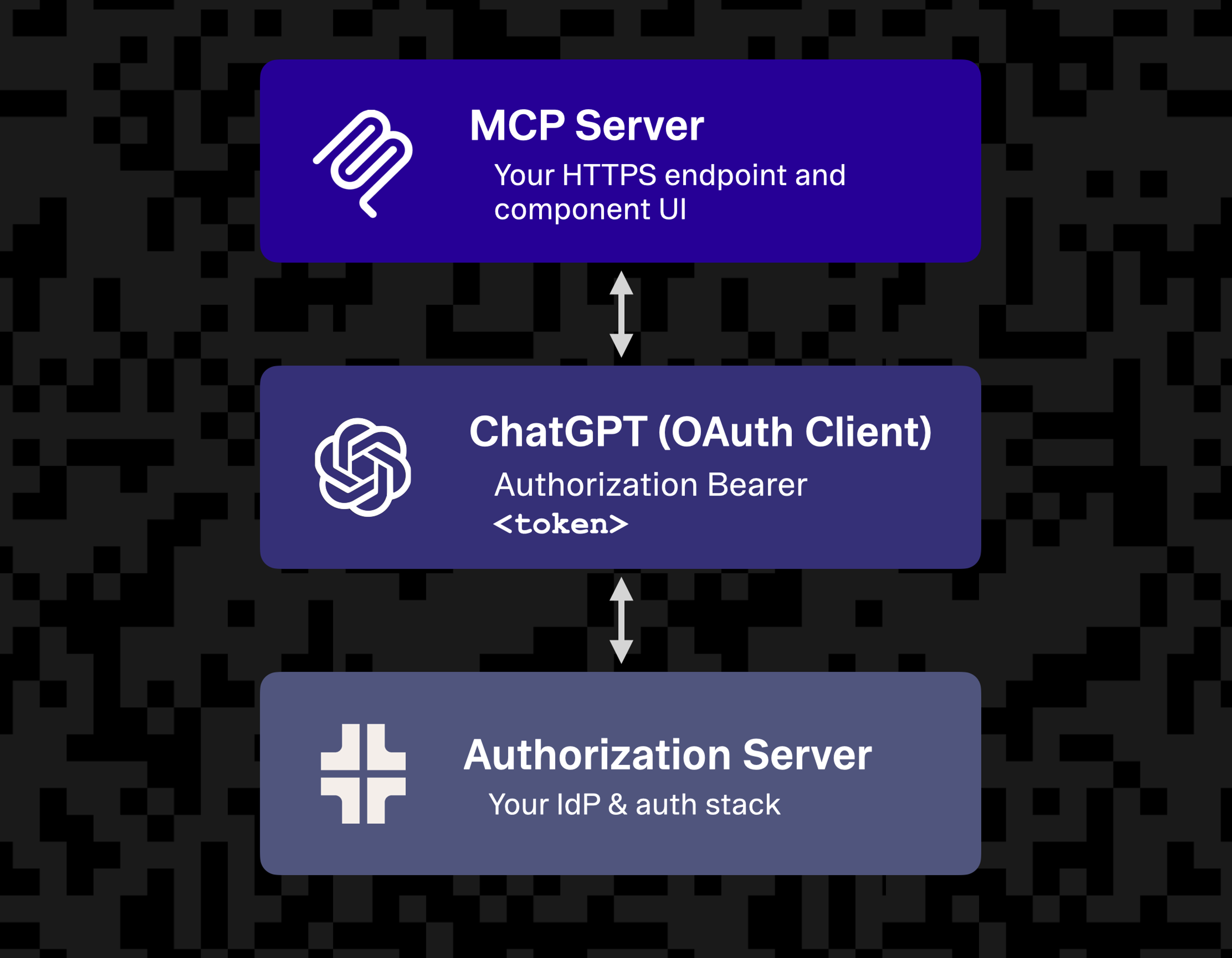 OpenAI Apps SDK, MCP, Authorization mental model