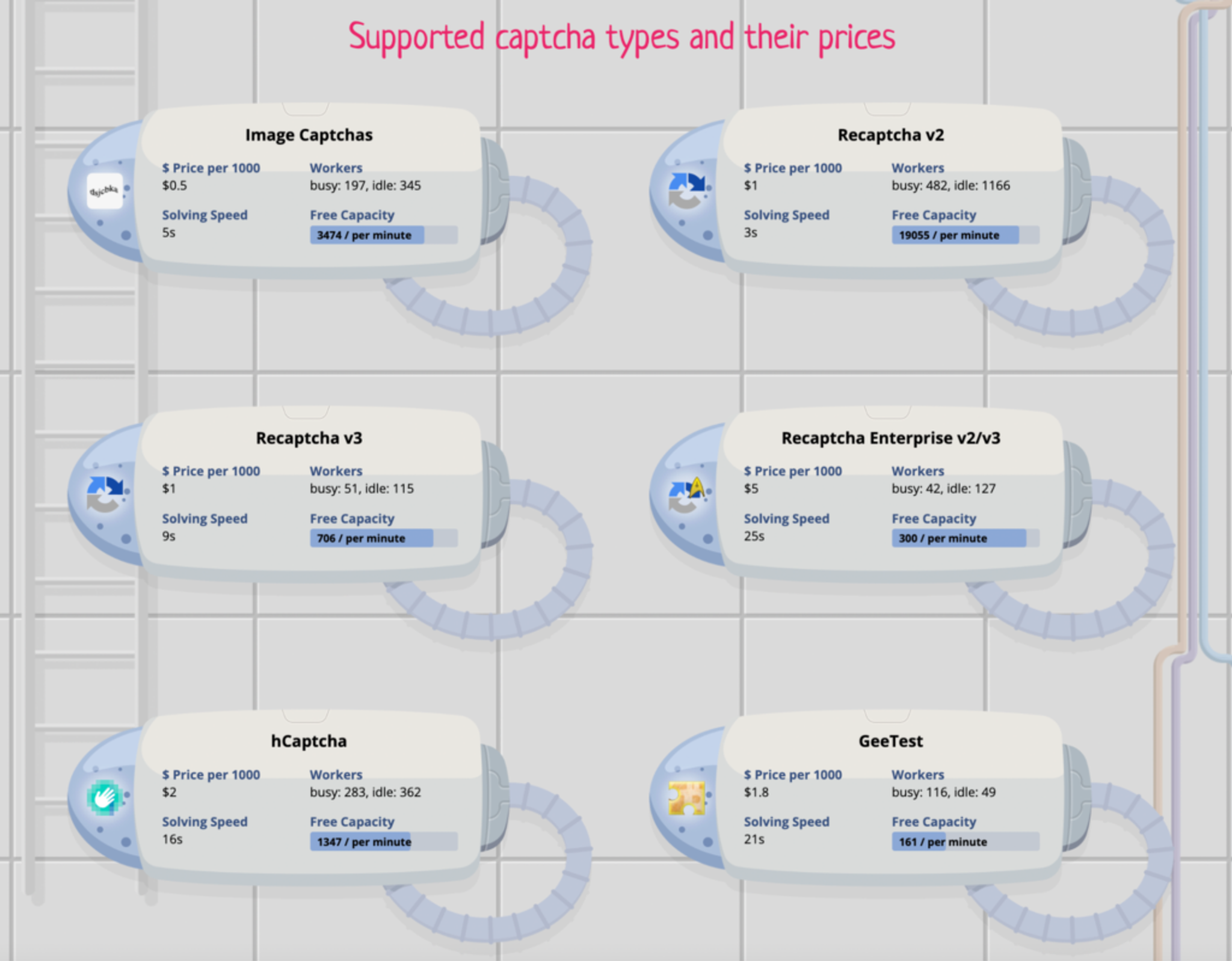 A diagram of supported CAPTCHA types and their prices