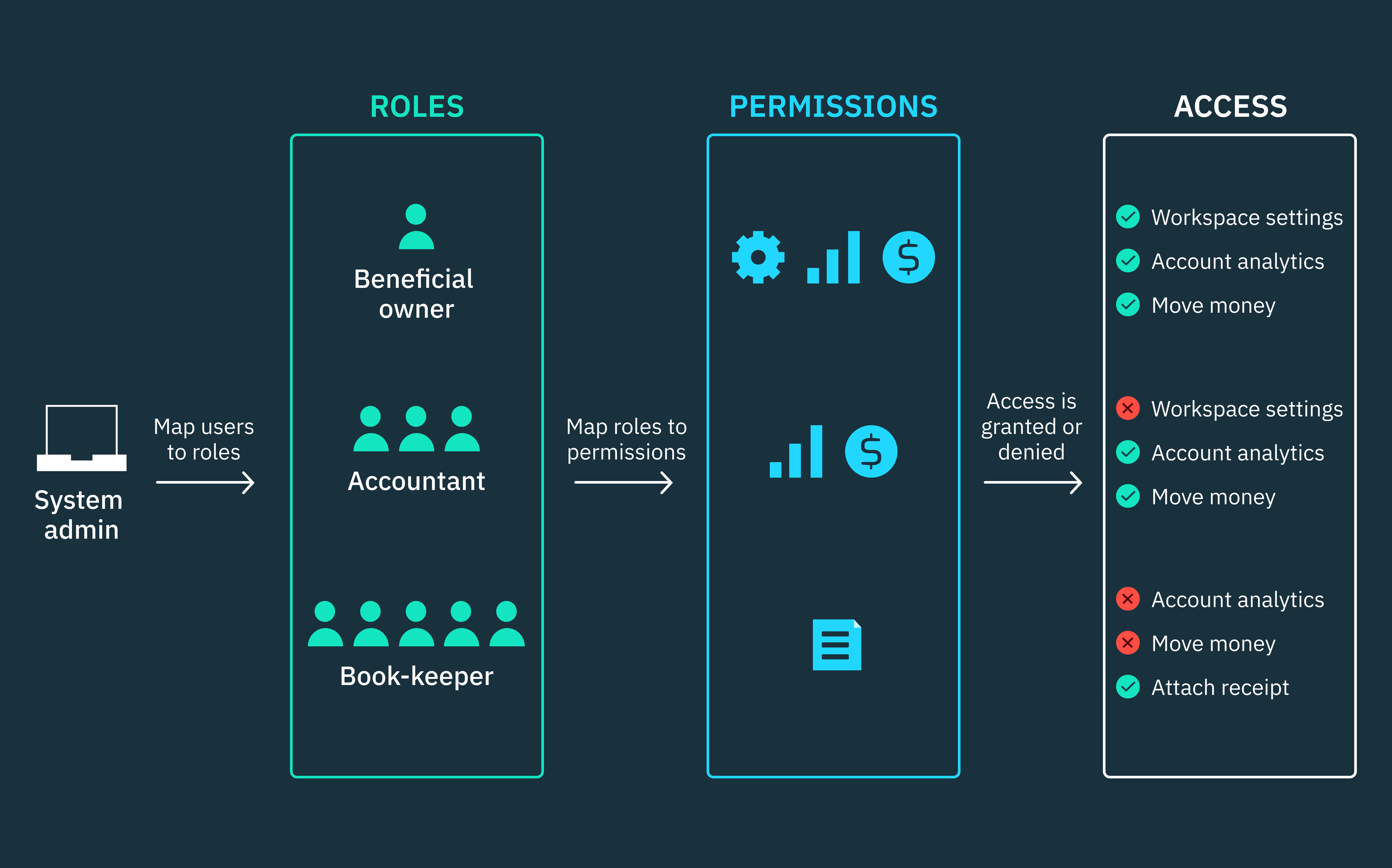 What is role-based access control (RBAC)?