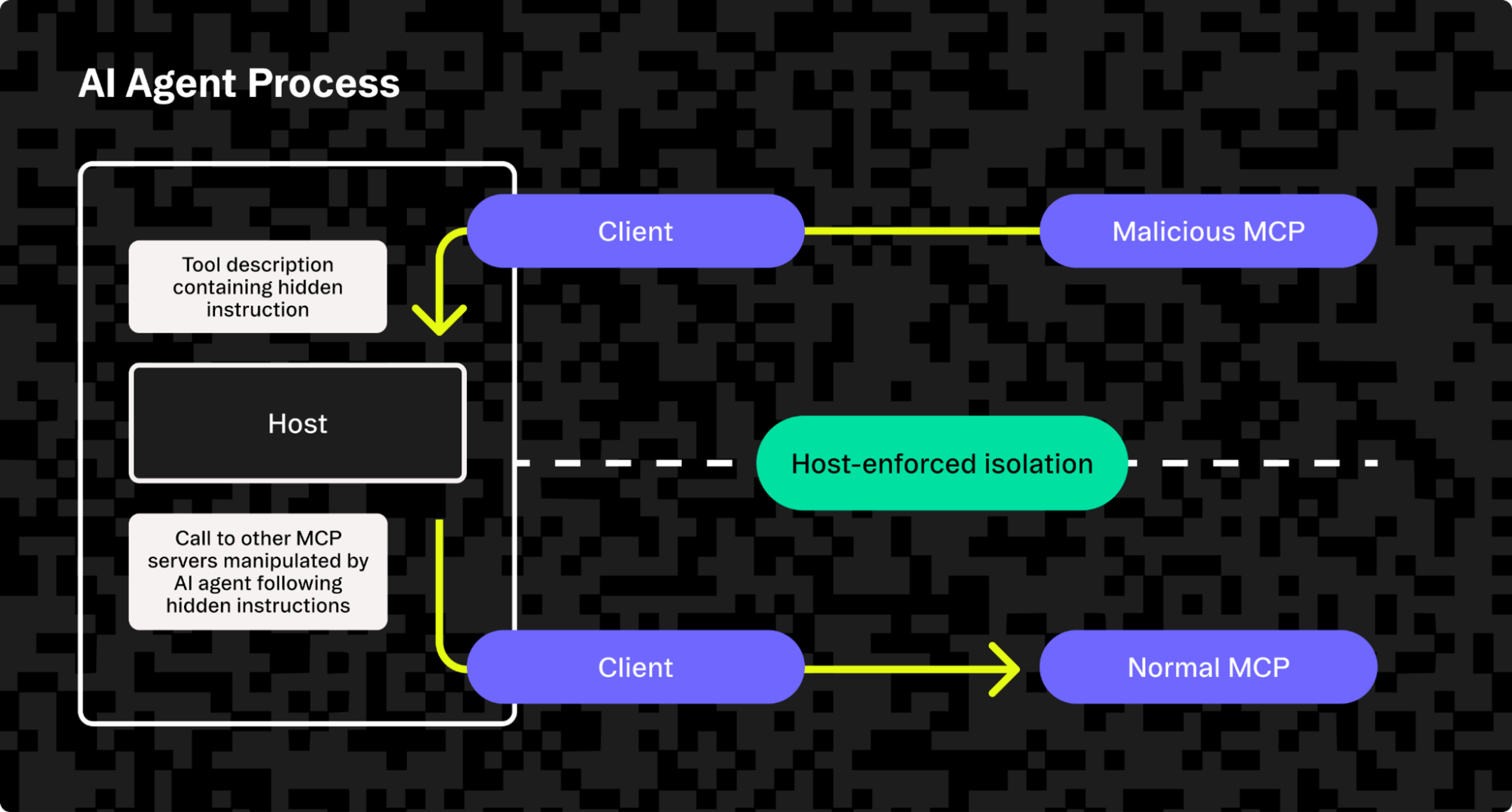Example of how a “line jumping” attack works using a malicious MCP server that an AI agent authenticates with. 