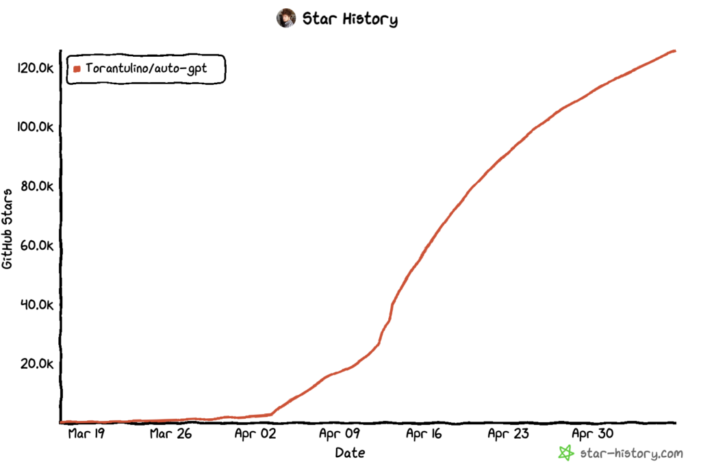 Github star history for auto-gpt