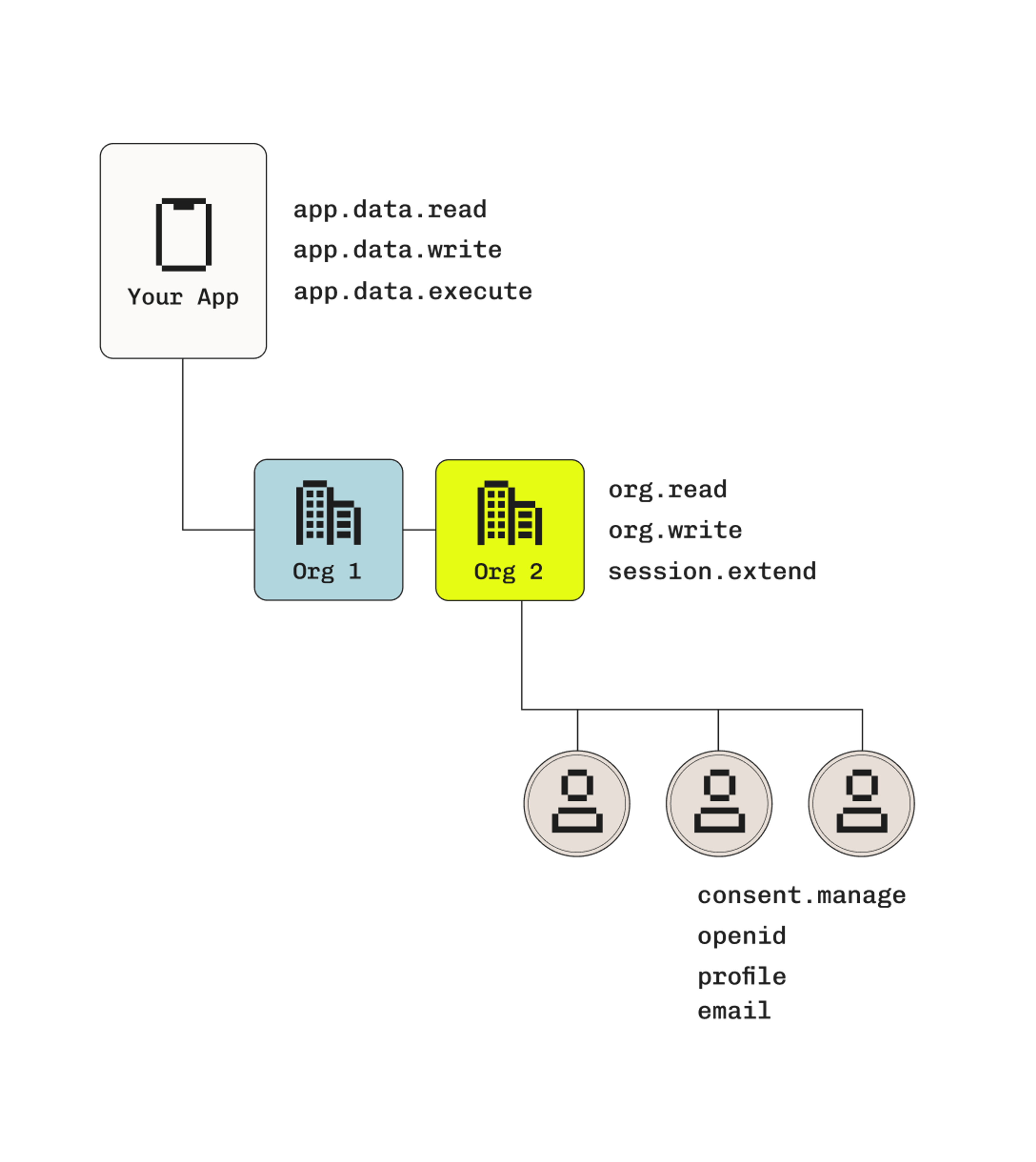 scopes and permissions