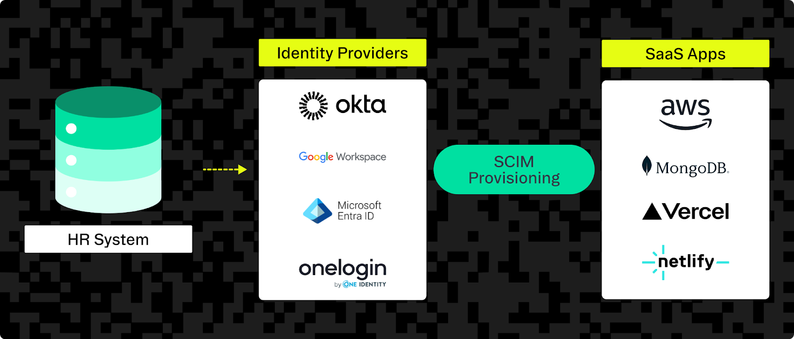 Image showing the flow of data from an identity provider to SaaS apps during SCIM provisioning