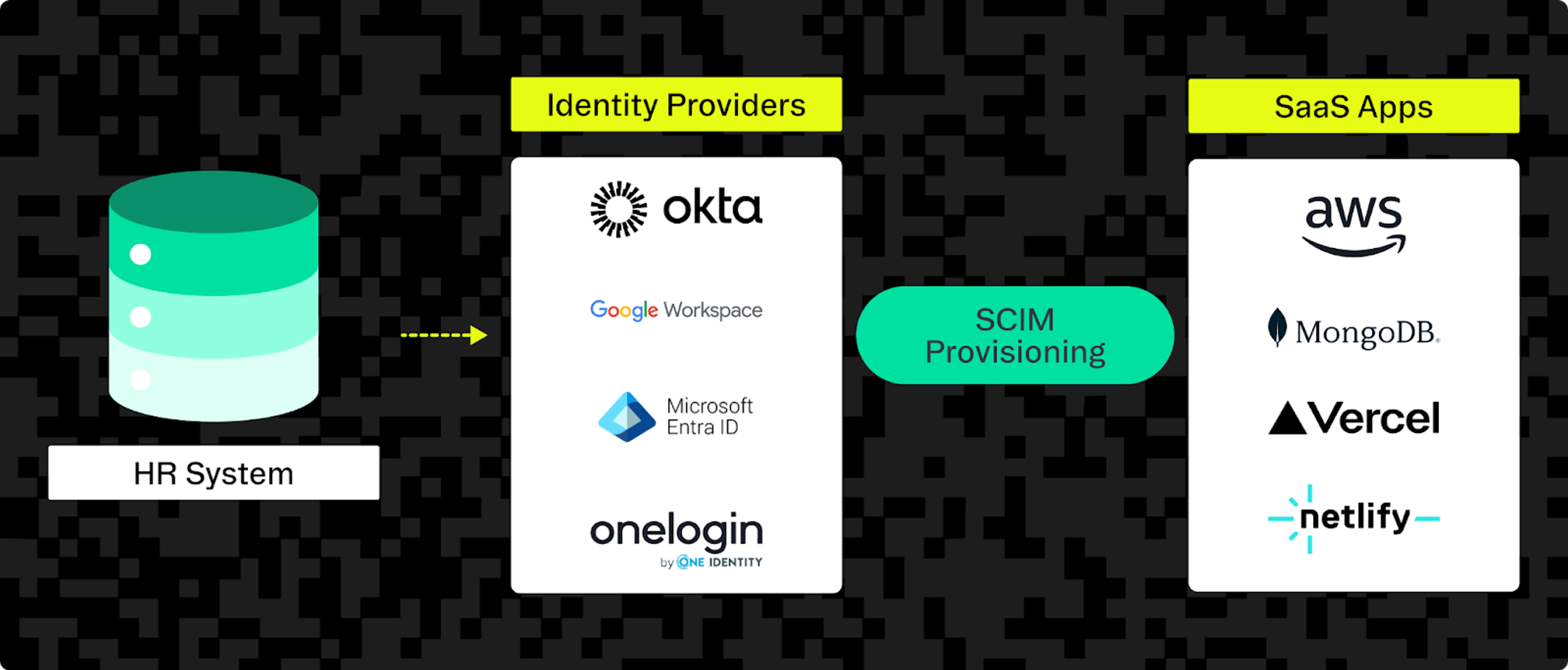 Image showing the flow of data from an identity provider to SaaS apps during SCIM provisioning