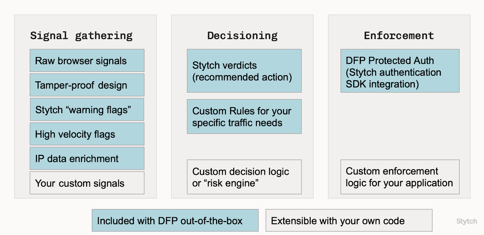 Signal gathering and decisioning