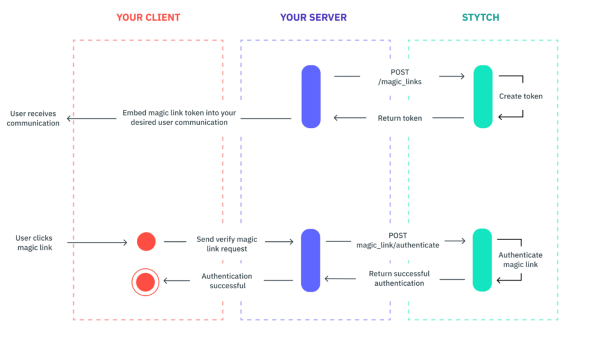 Diagram of how embeddable magic links work.