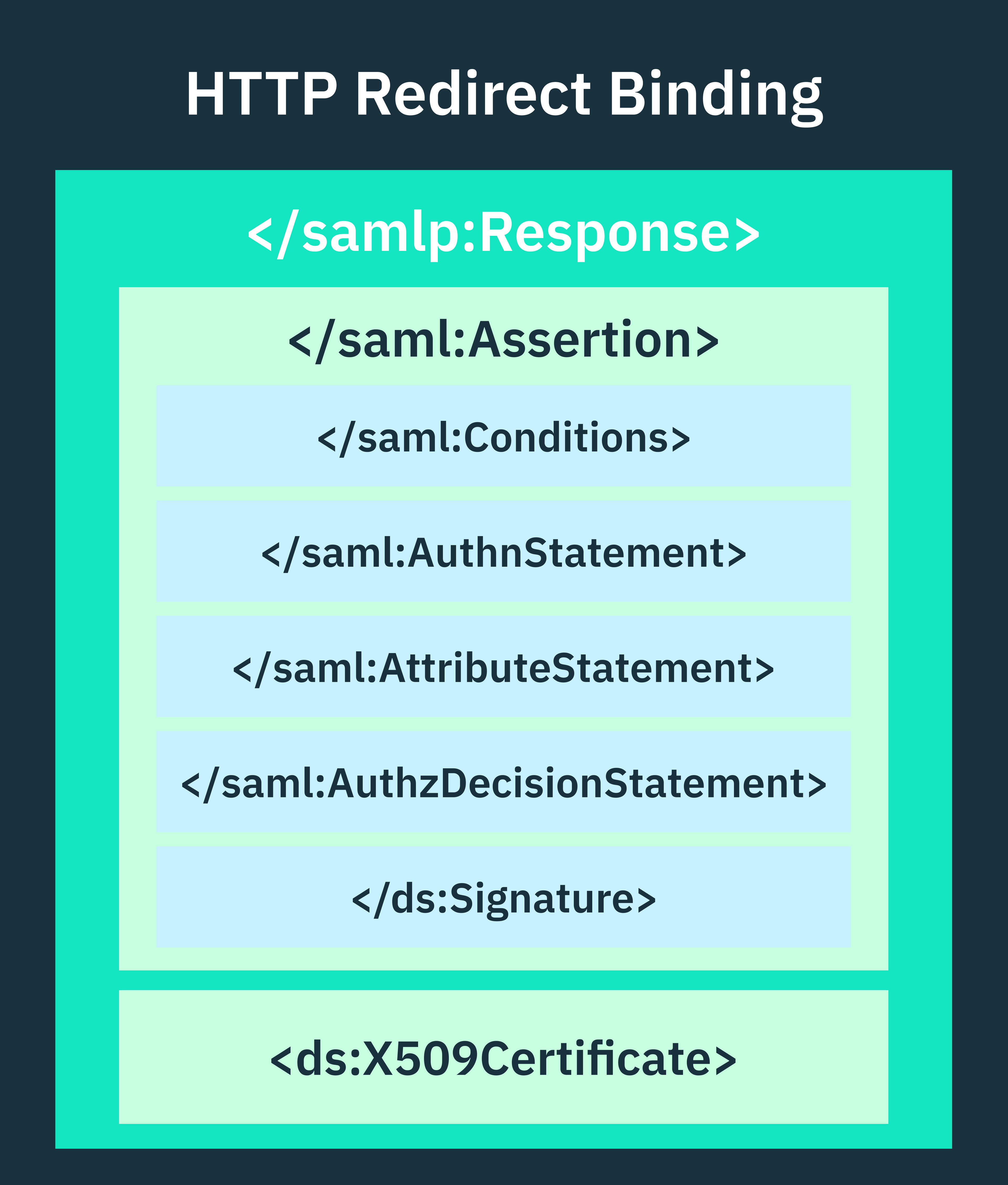 Nested structure of a SAML response and assertion in XML format