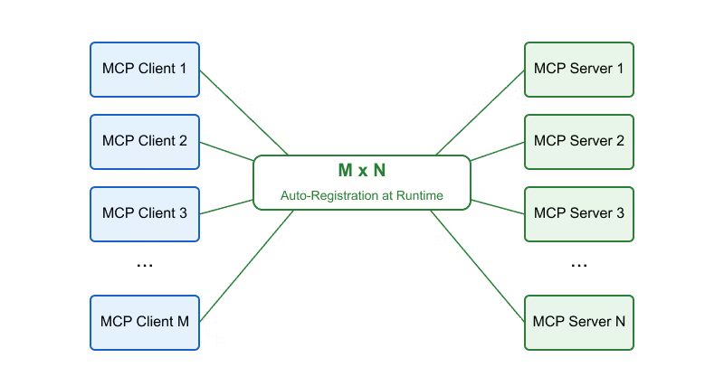 ×N agent connections with auto-registration at runtime