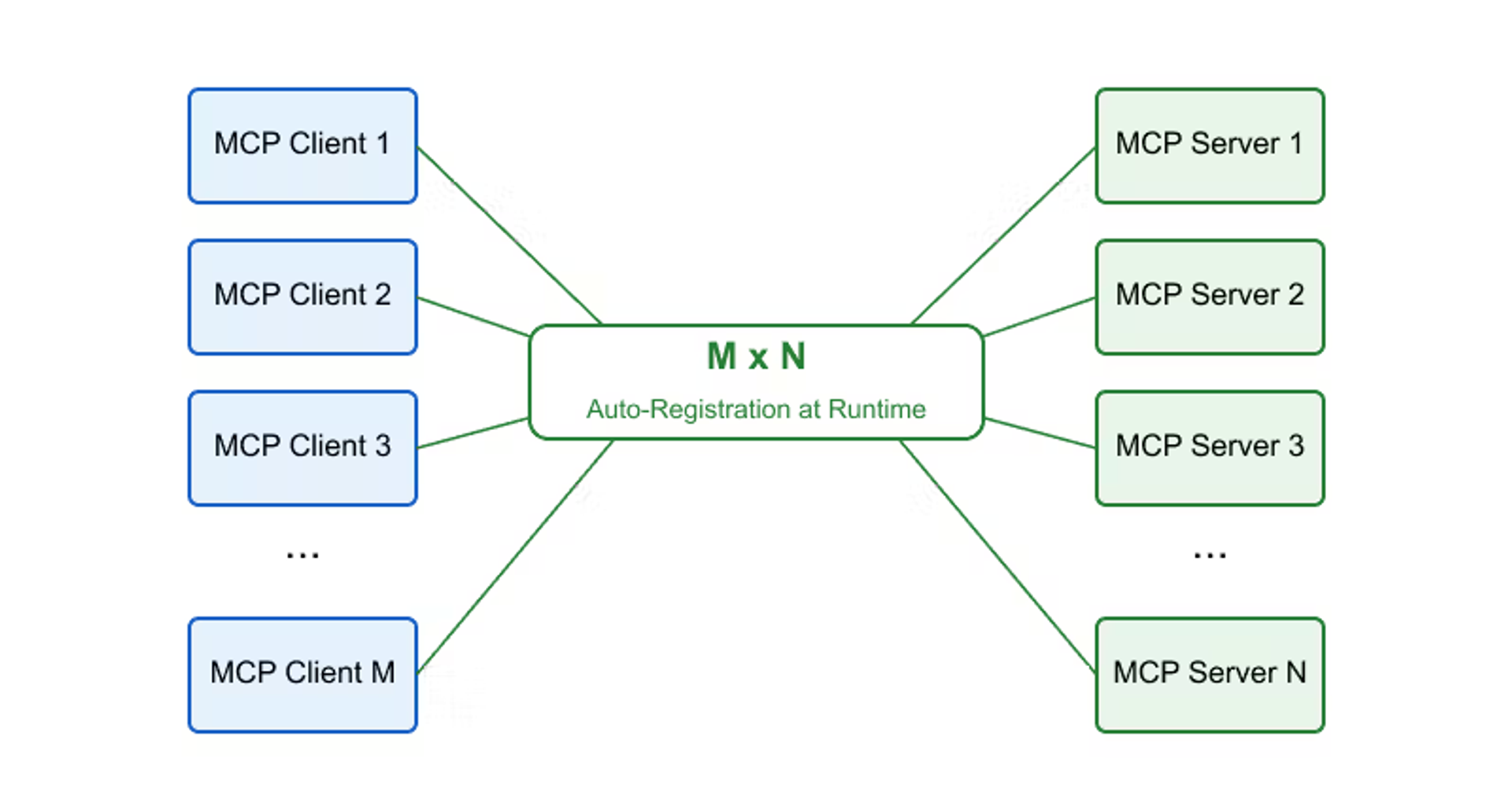 ×N agent connections with auto-registration at runtime
