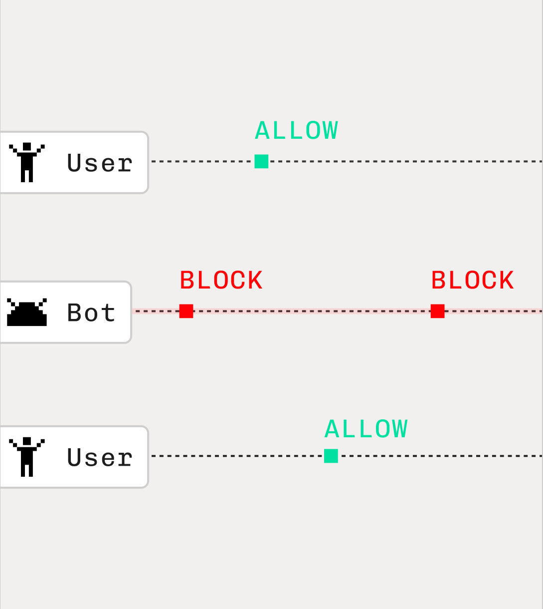 Account creation abuse