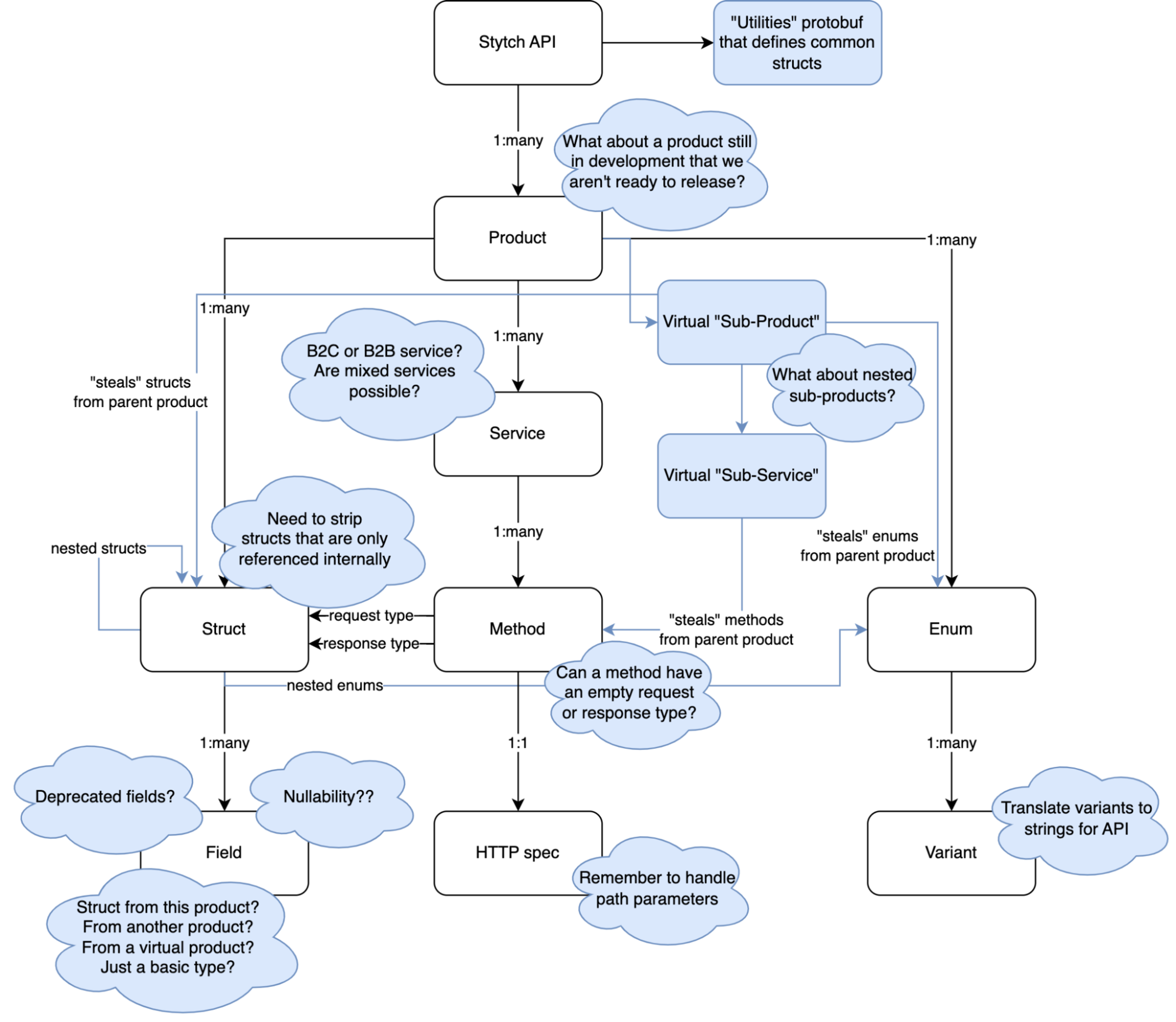 An illustration of our rapidly compexifying syntax trees