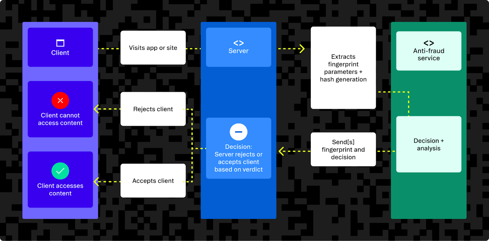 Flowchart showing how fingerprinting works to prevent fraud