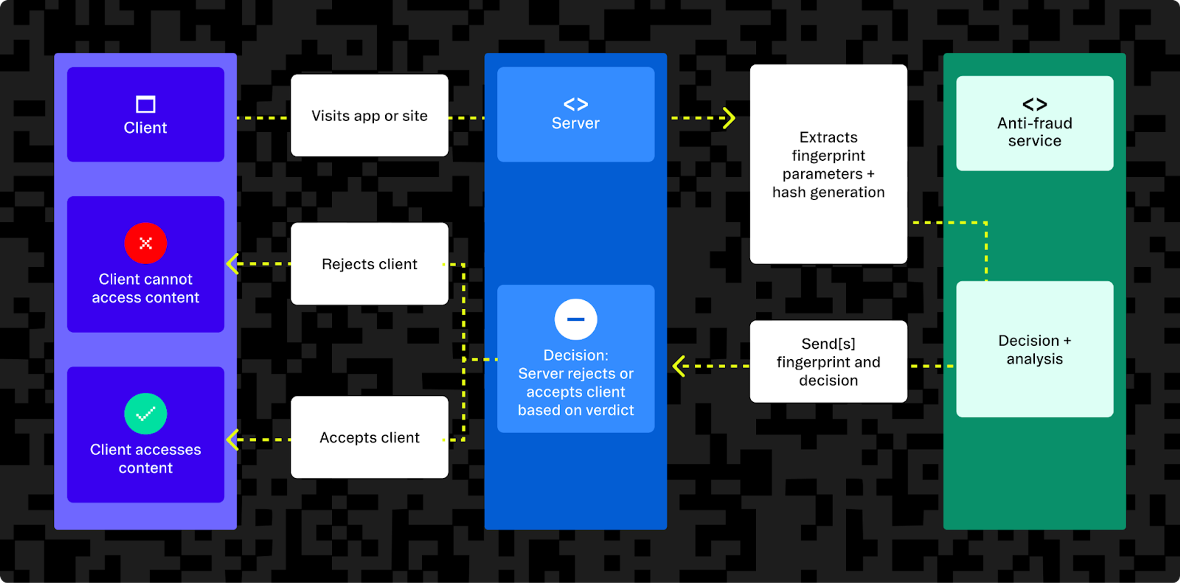 Flowchart showing how fingerprinting works to prevent fraud