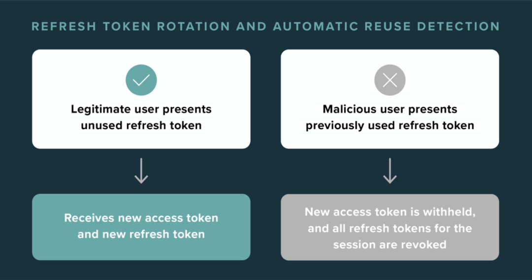 What is the purpose of a refresh token?