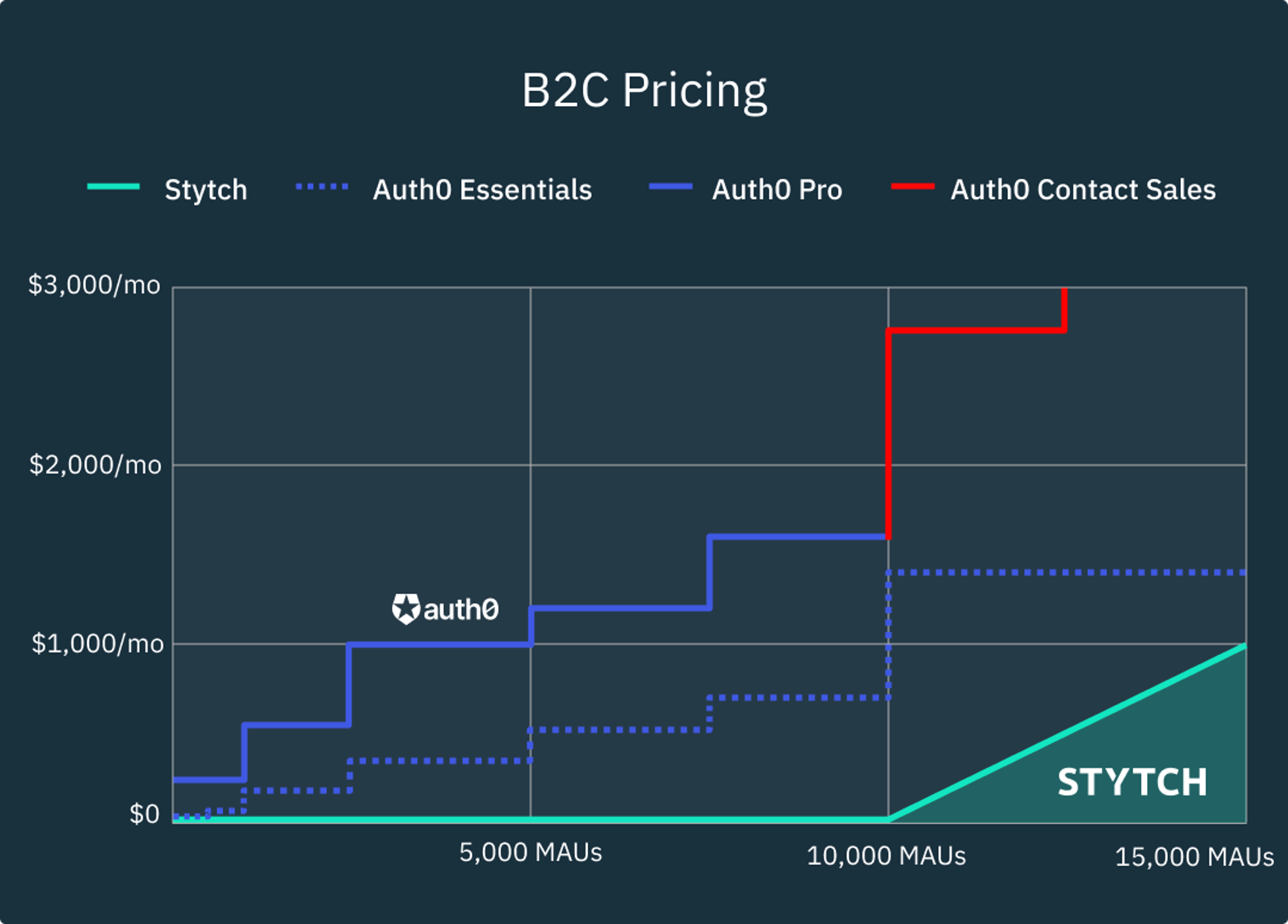 B2C pricing