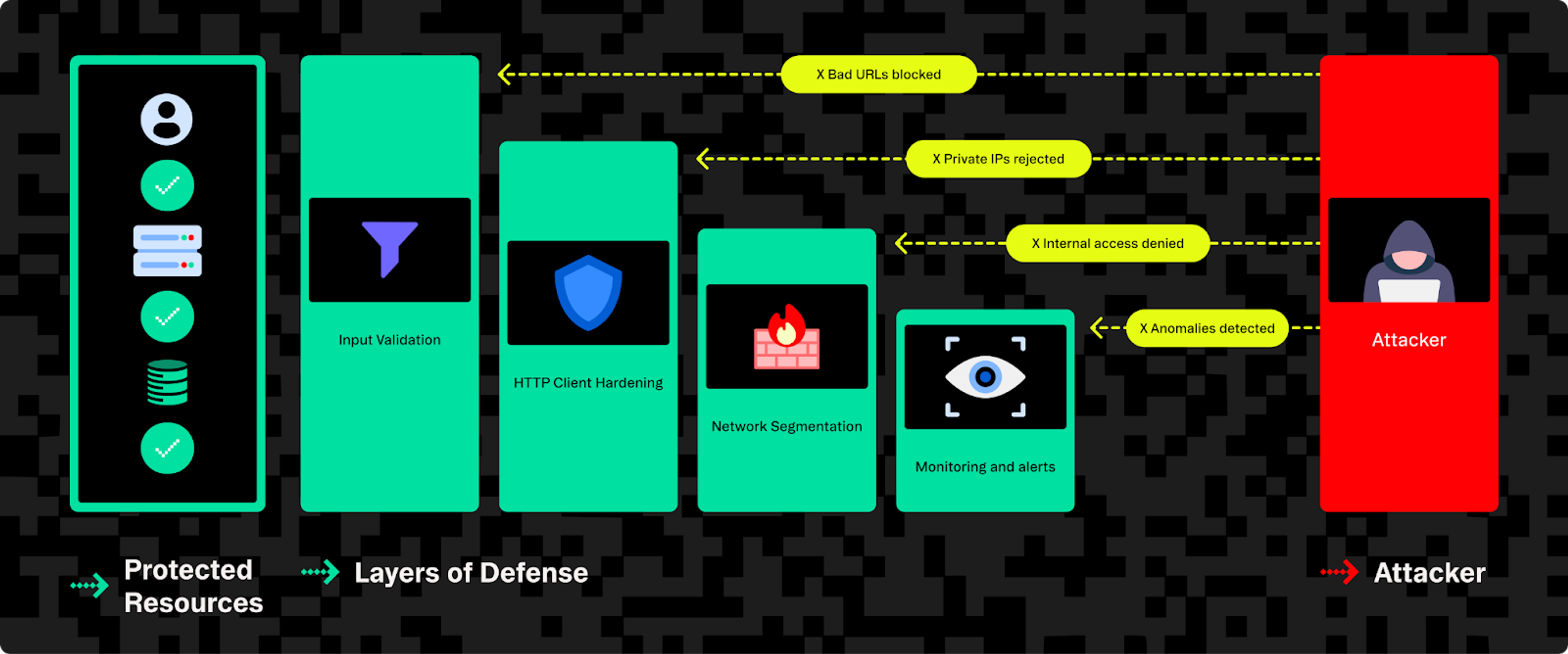 Layered SSRF defenses show how multiple security barriers block different types of attacks before they reach protected internal resources.