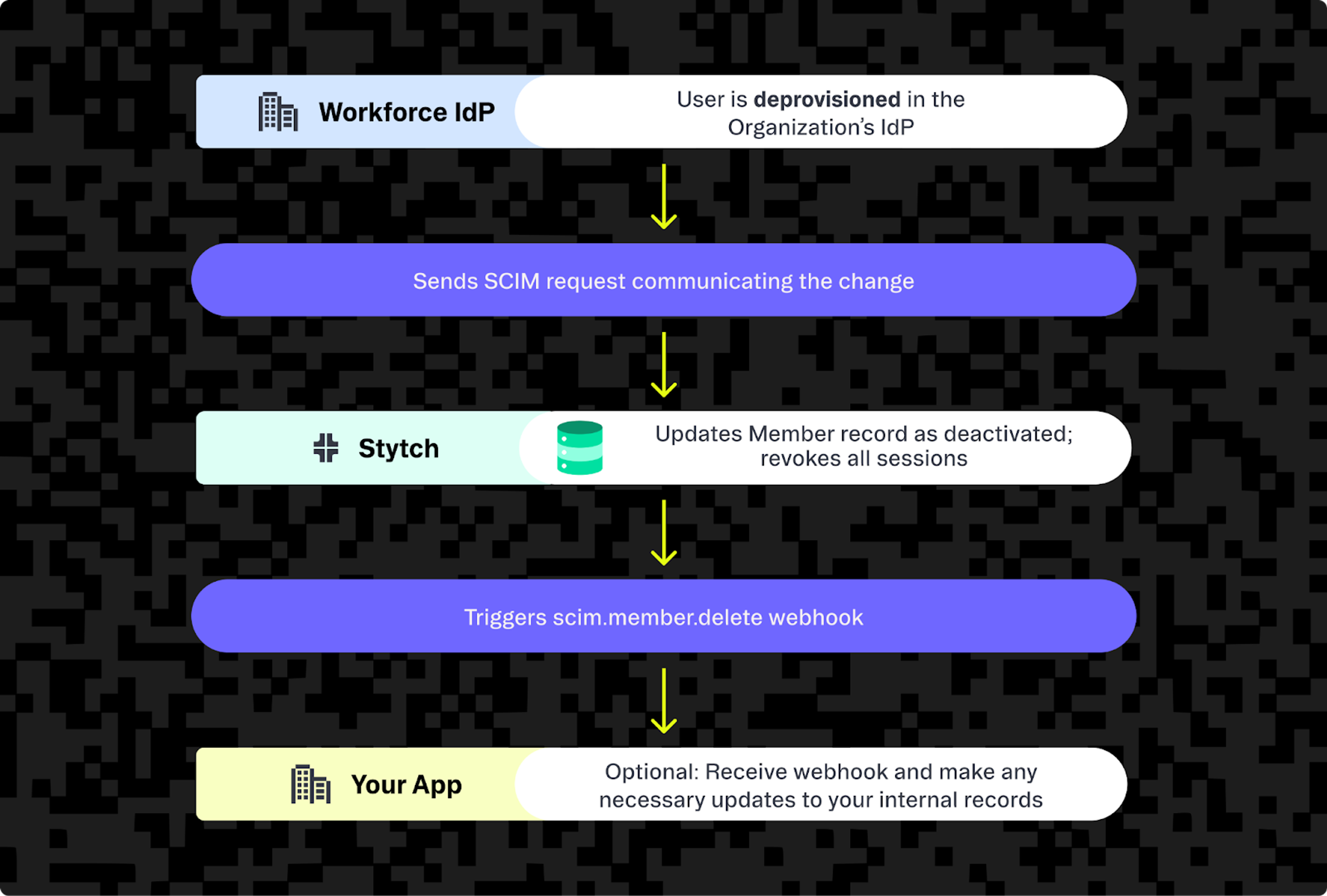 A workflow of how Stytch uses the SCIM protocol to deprovision a user.