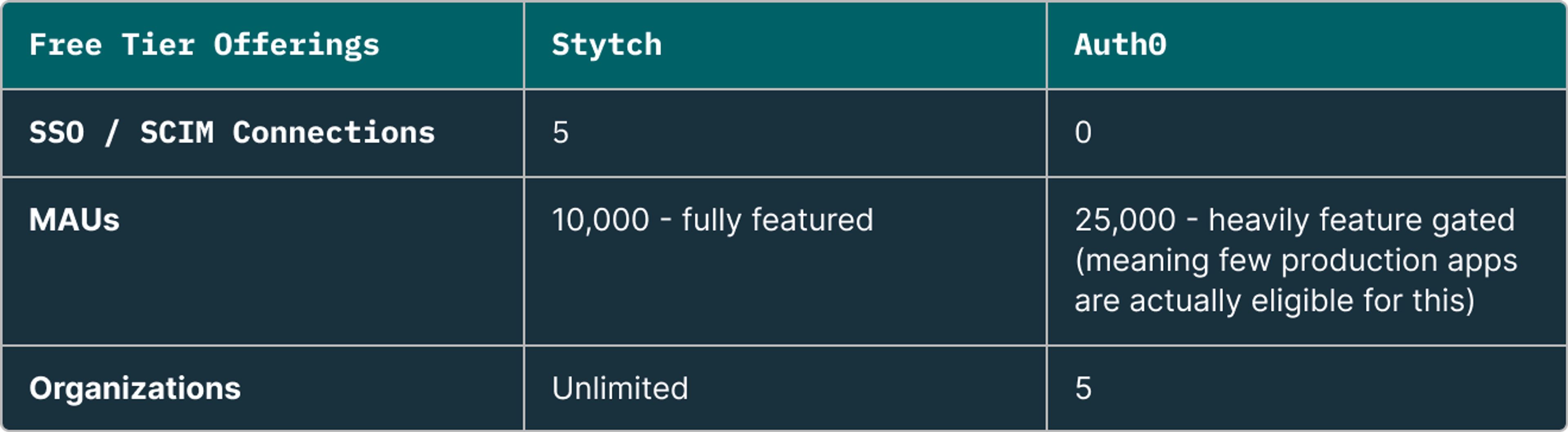 table of free tier offerings: Auth0 vs. Stytch