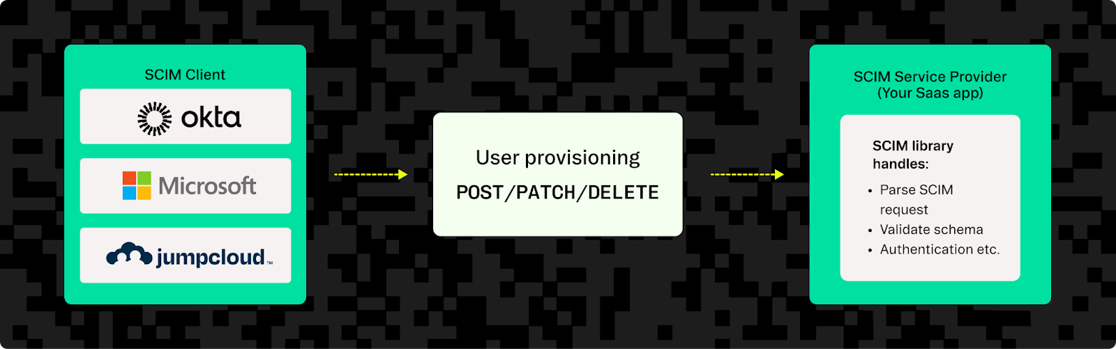 The SCIM client initiates provisioning requests, which are processed by the SCIM service provider.
