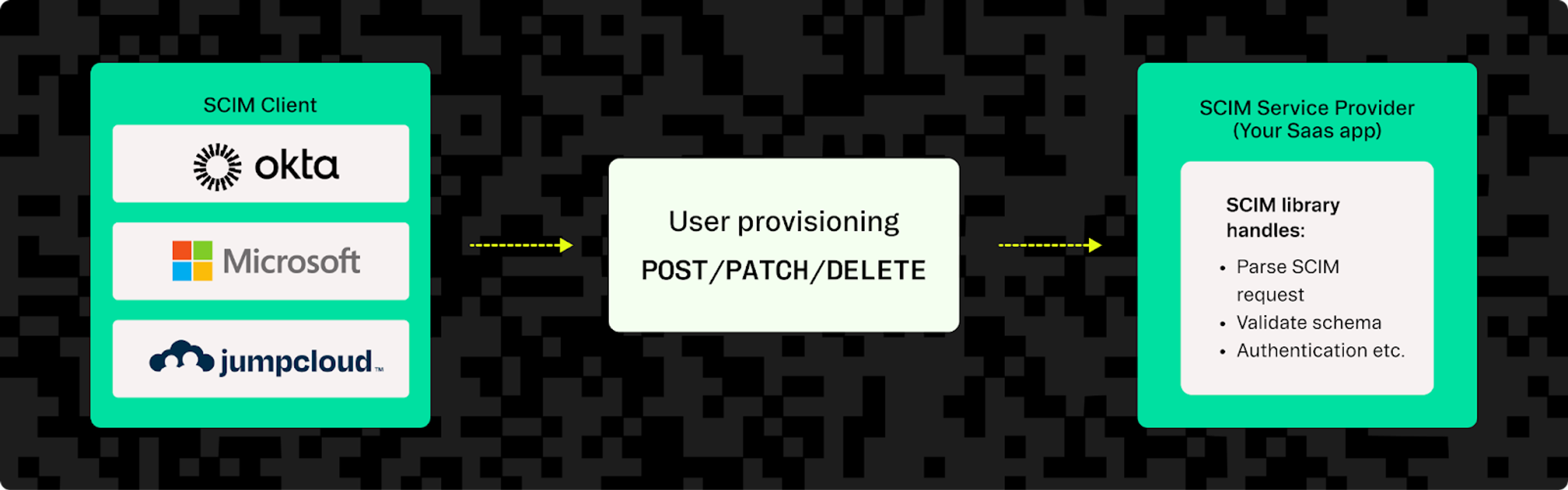 The SCIM client initiates provisioning requests, which are processed by the SCIM service provider.