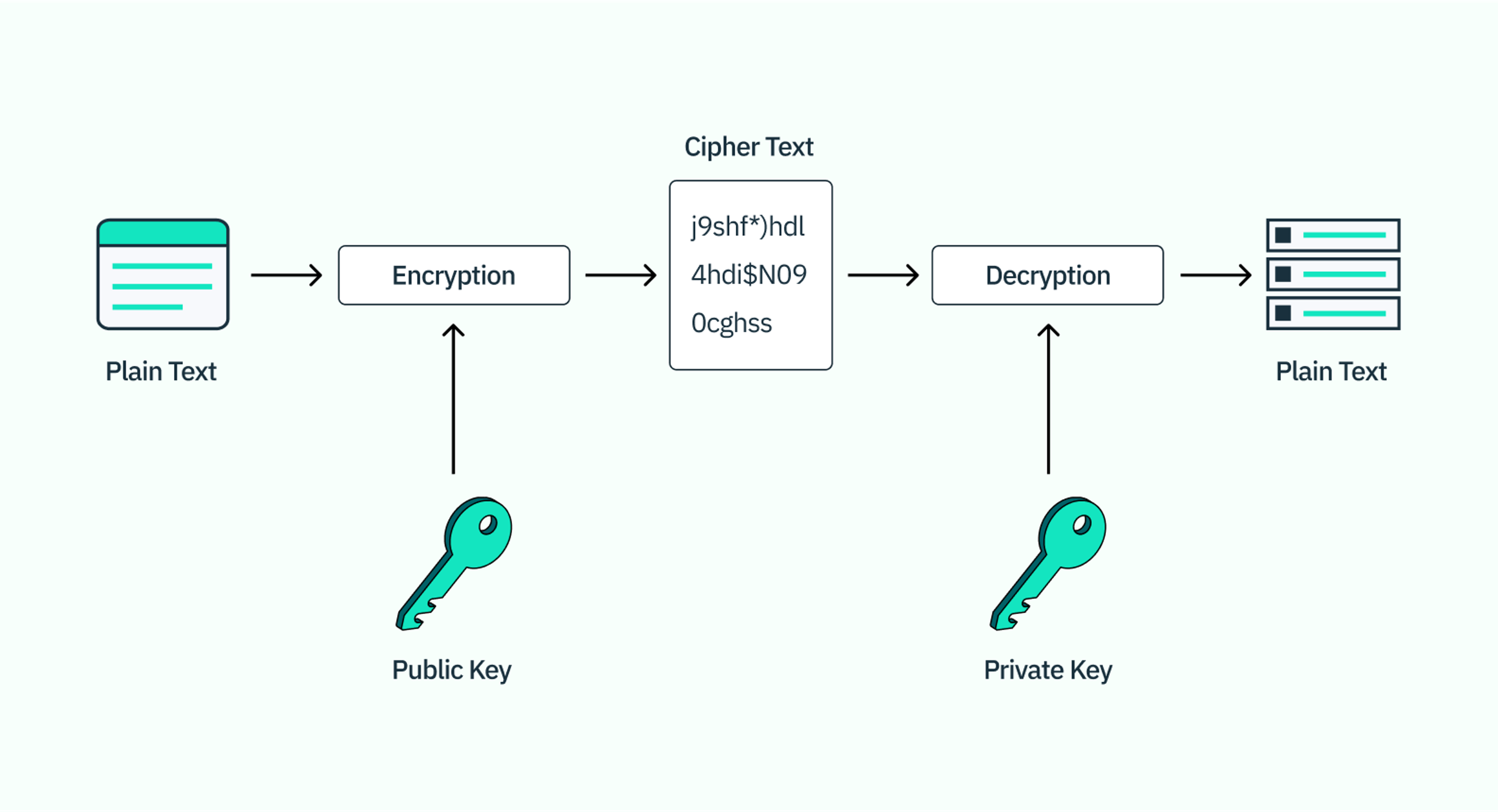 A diagram showing how public key cryptography works