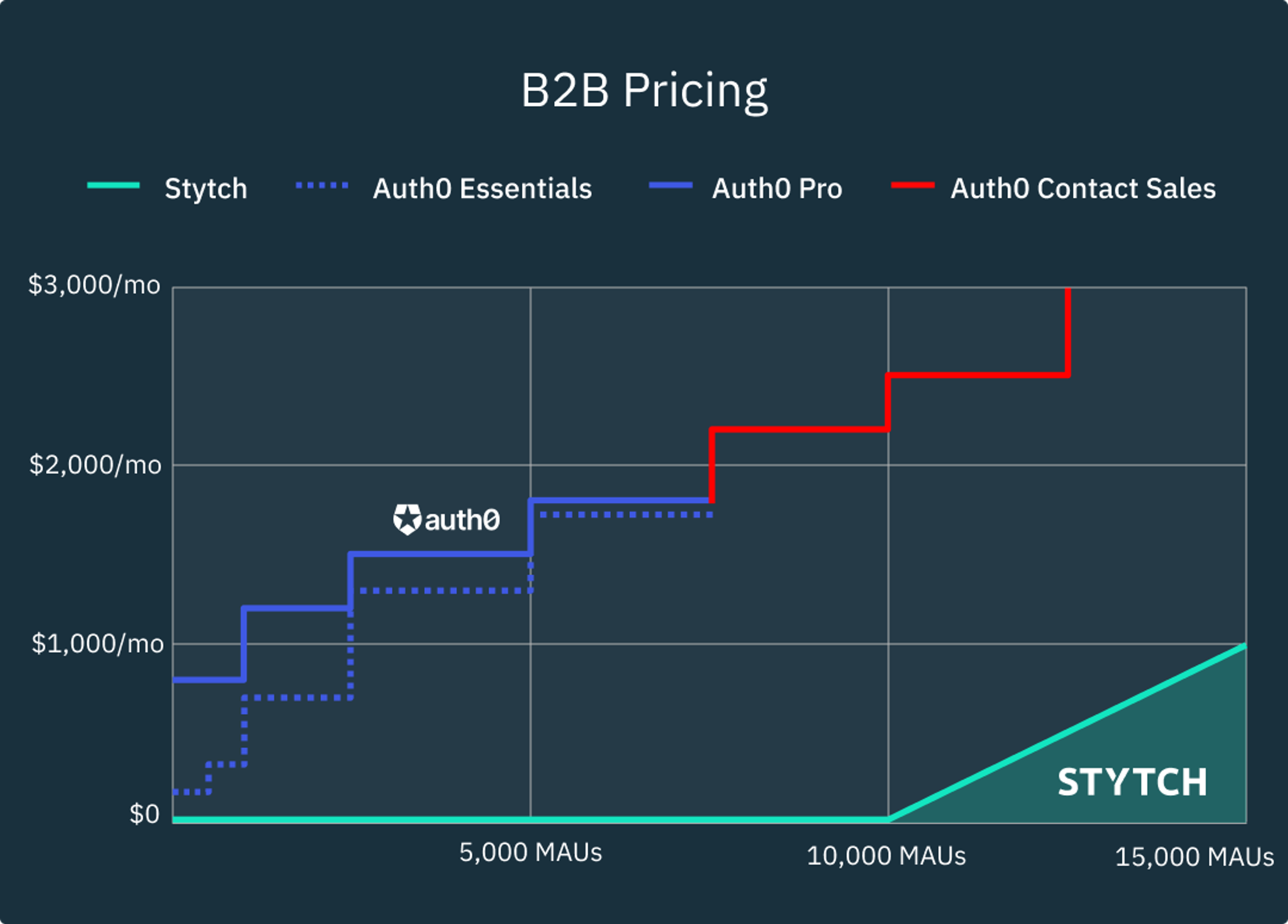 B2B auth pricing: Stytch vs Auth0