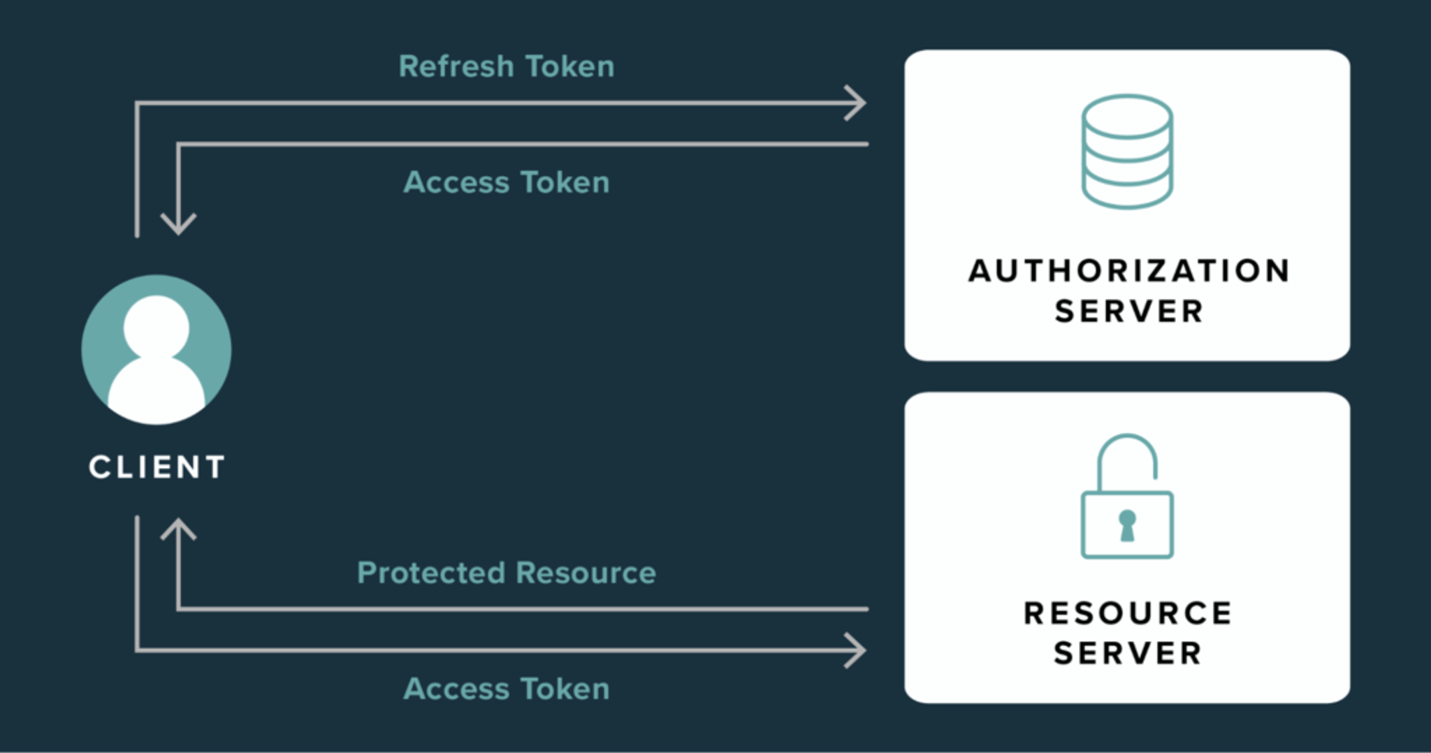 Diagram of refresh and access tokens.