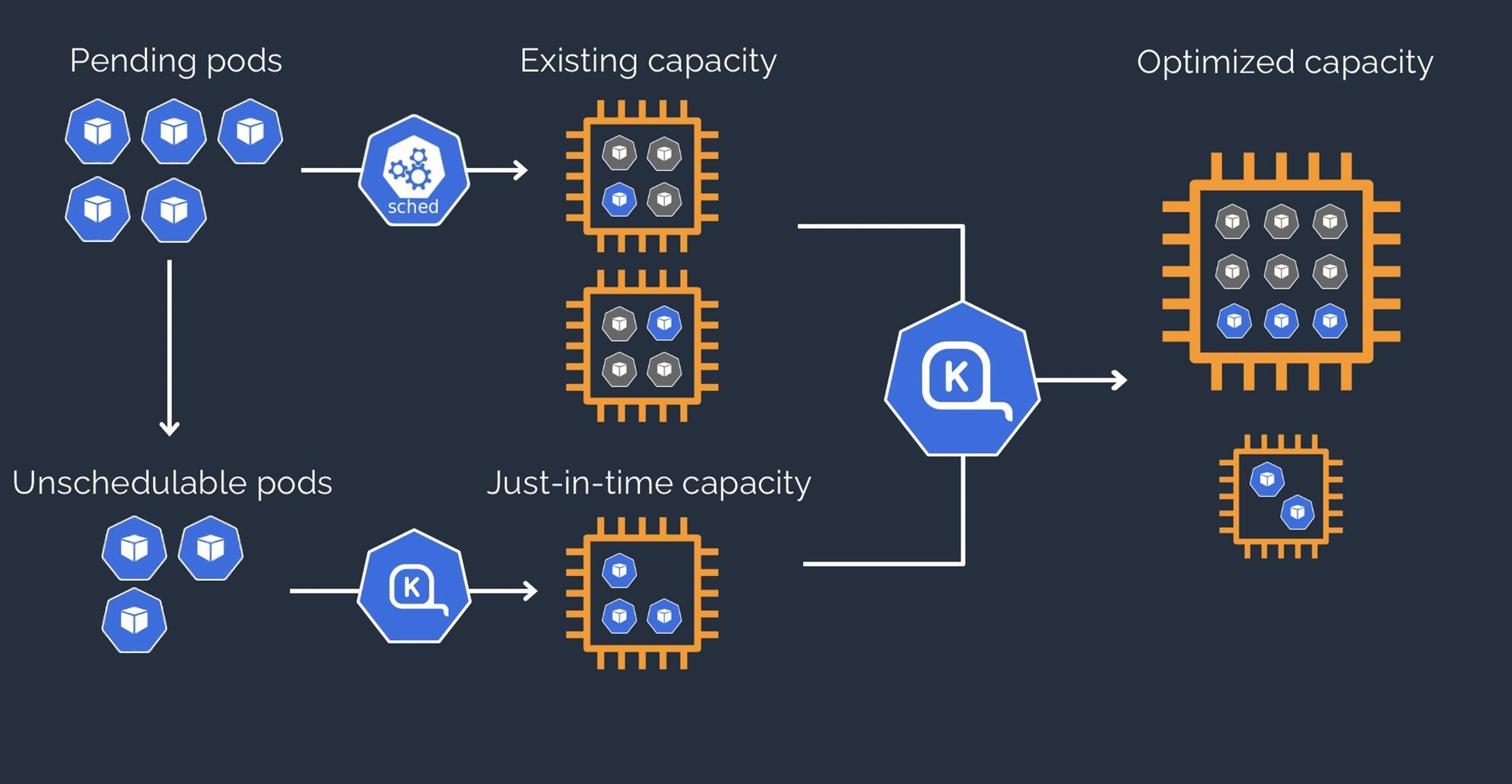 Illustration of how Karpenter operates