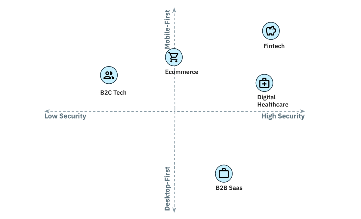 Grid of verticals by security