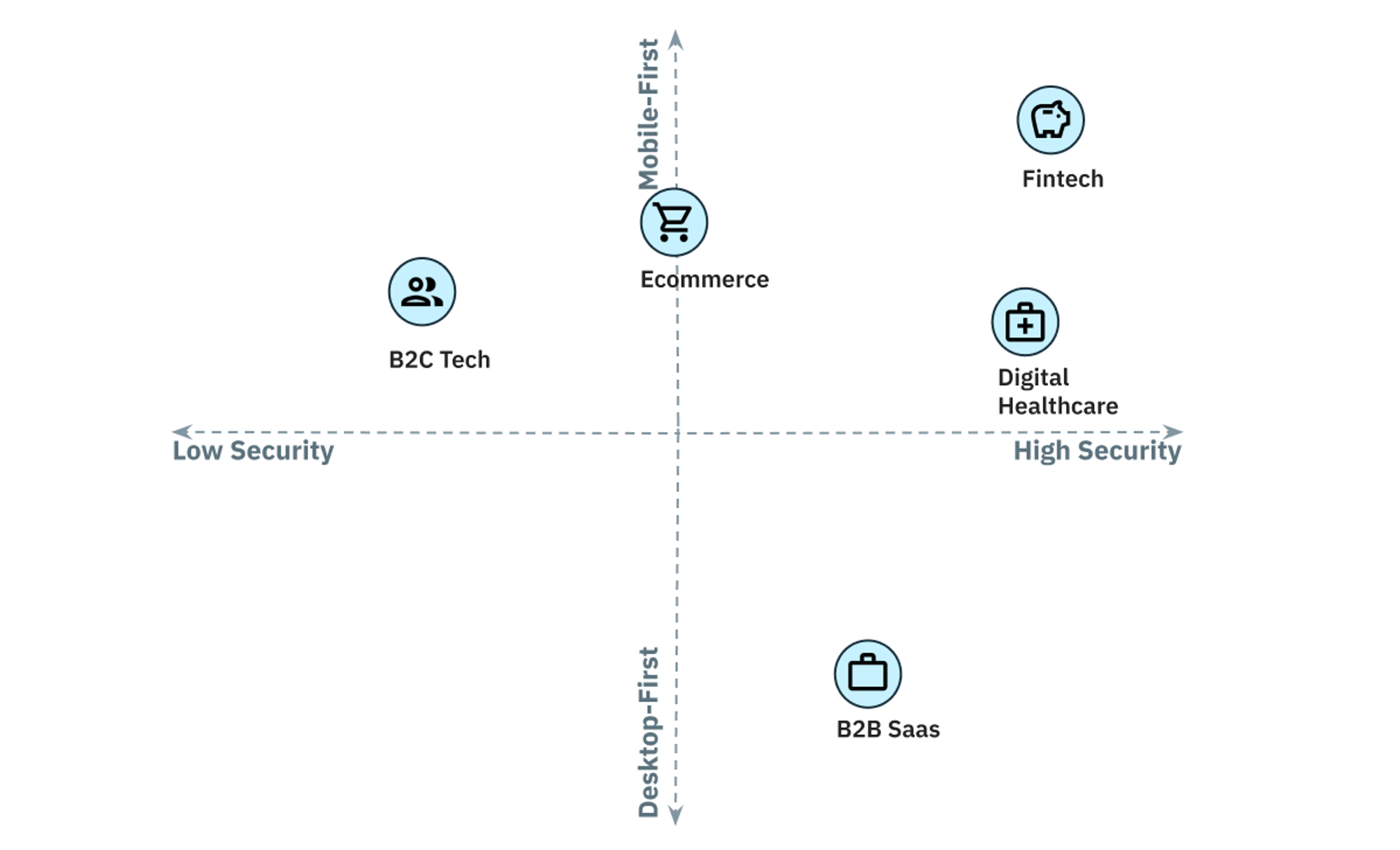 Grid of verticals by security 