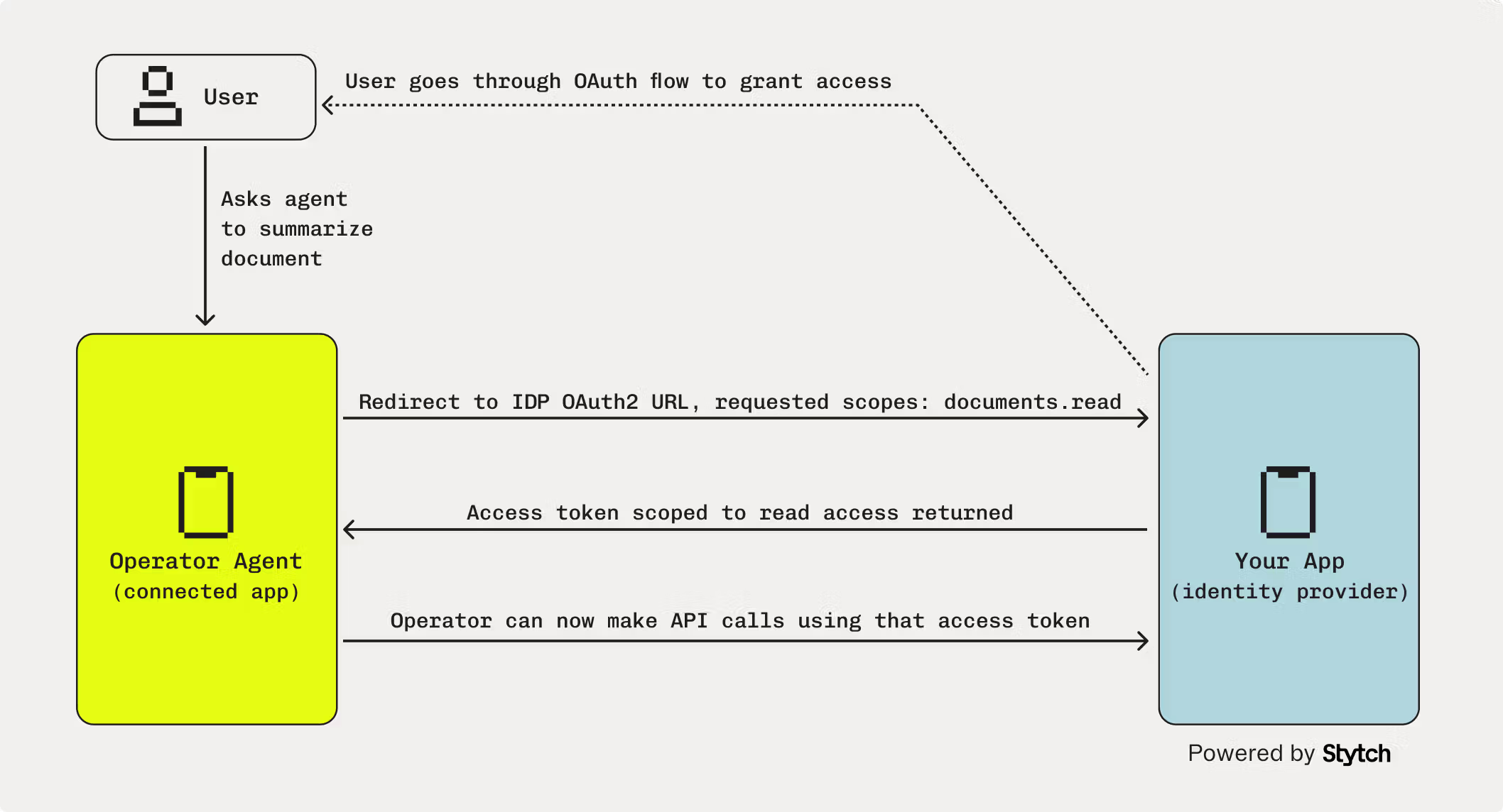 AI Agent OAuth Flow