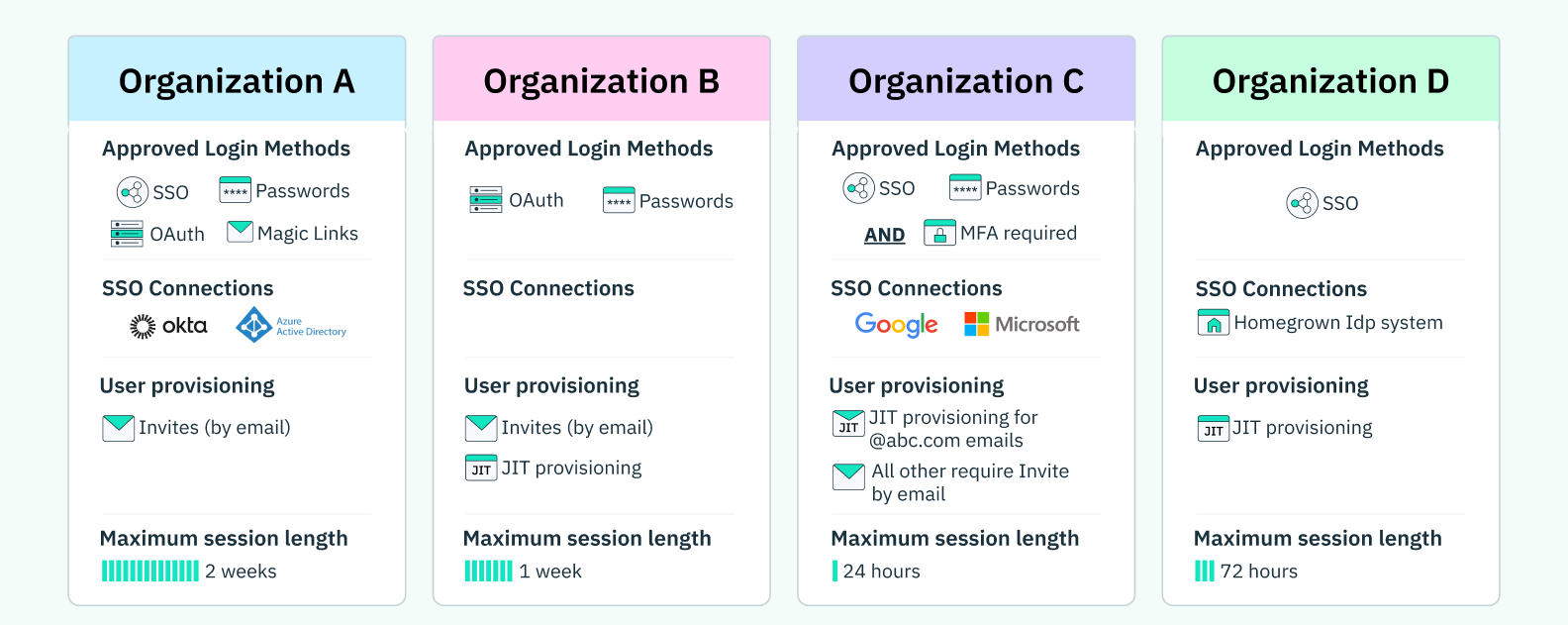 A diagram showing the wide variety of auth requirements different organizations. might make of a B2B service provider