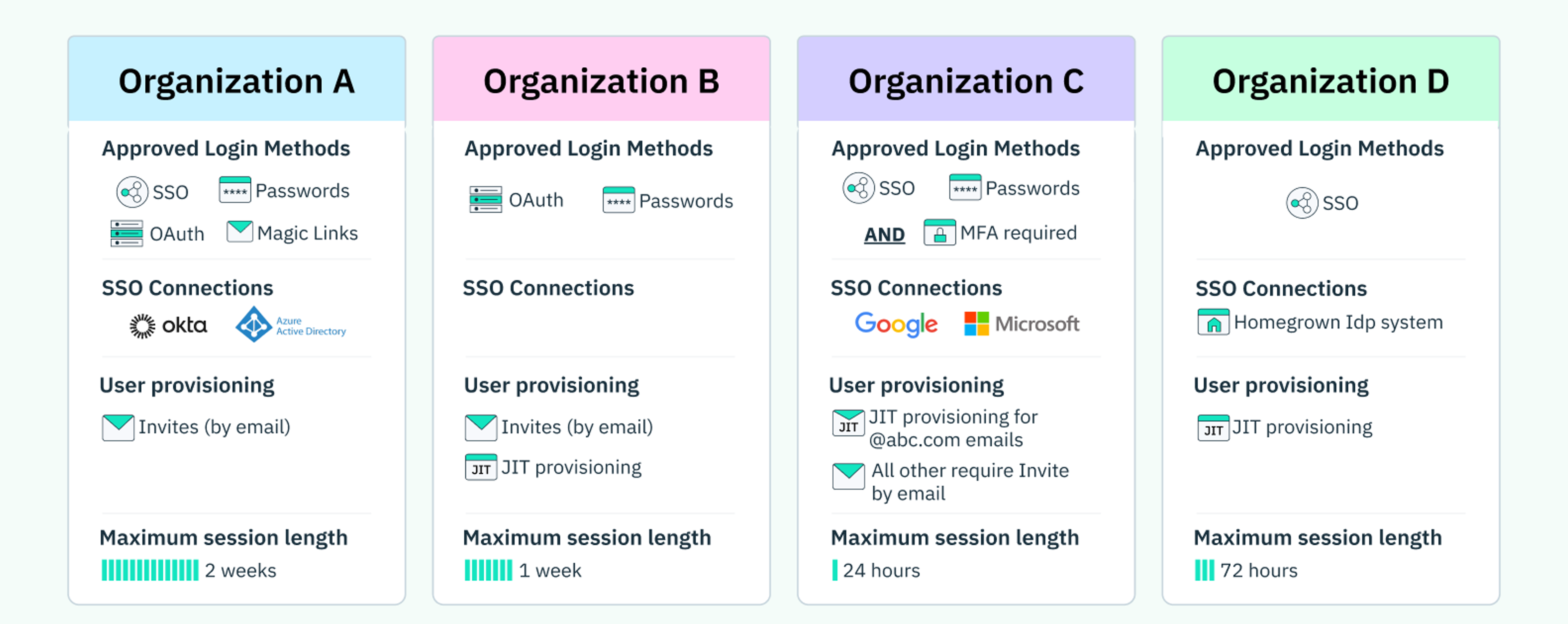 A diagram showing the wide variety of auth requirements different organizations. might make of a B2B service provider