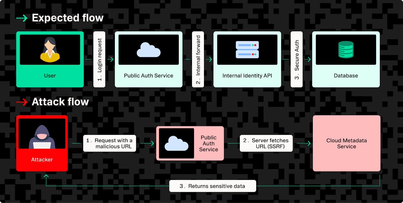 SSRF attacks exploit authentication services by tricking them into fetching malicious URLs that target internal cloud metadata services.