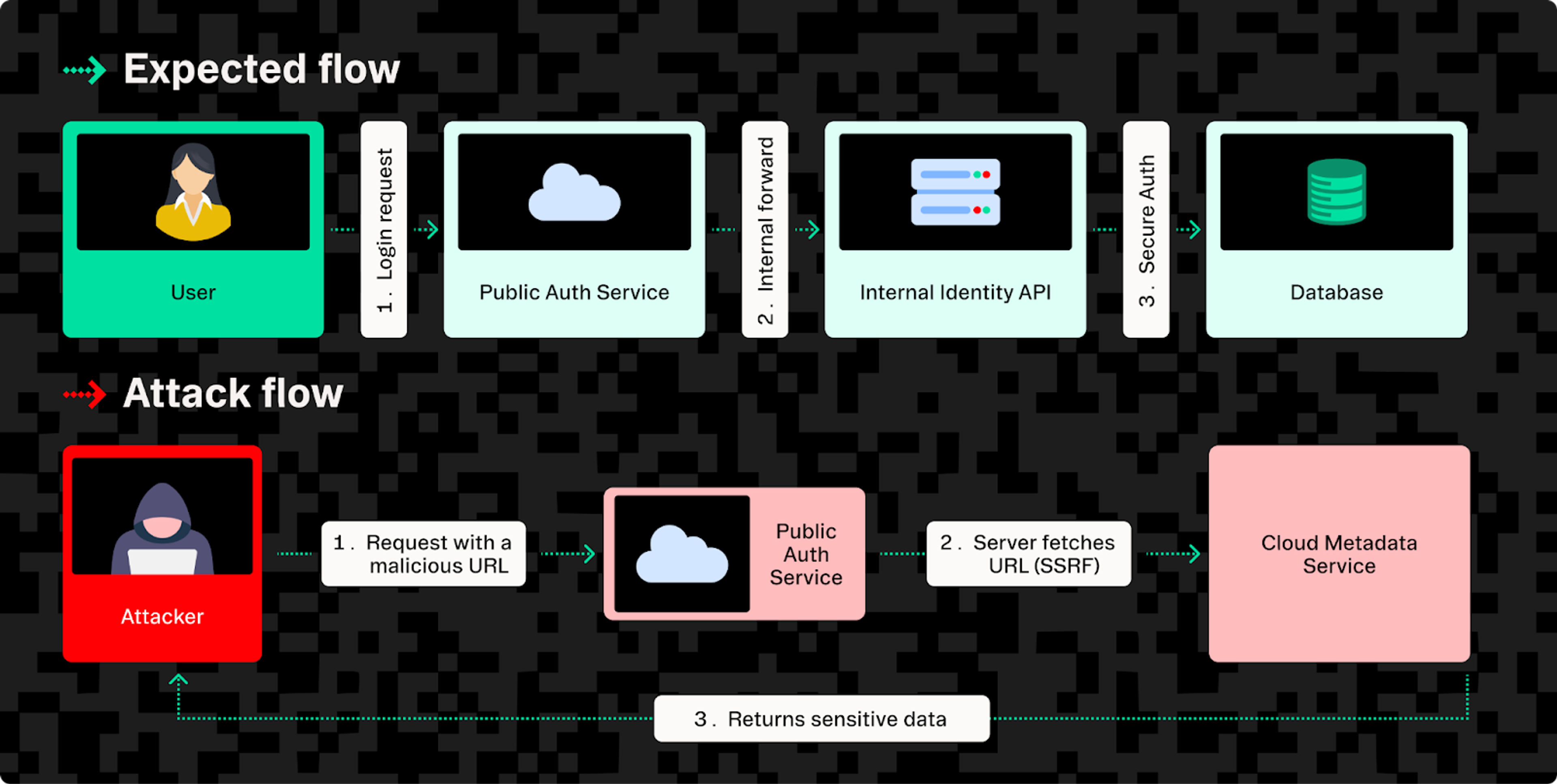 SSRF attacks exploit authentication services by tricking them into fetching malicious URLs that target internal cloud metadata services.