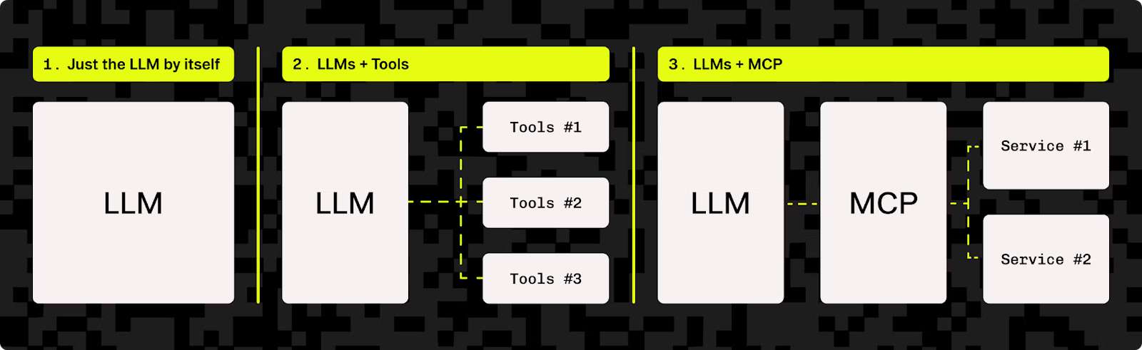 Model Context Protocol standardizes LLM interfaces, enabling connection with multiple services instead of isolated use.