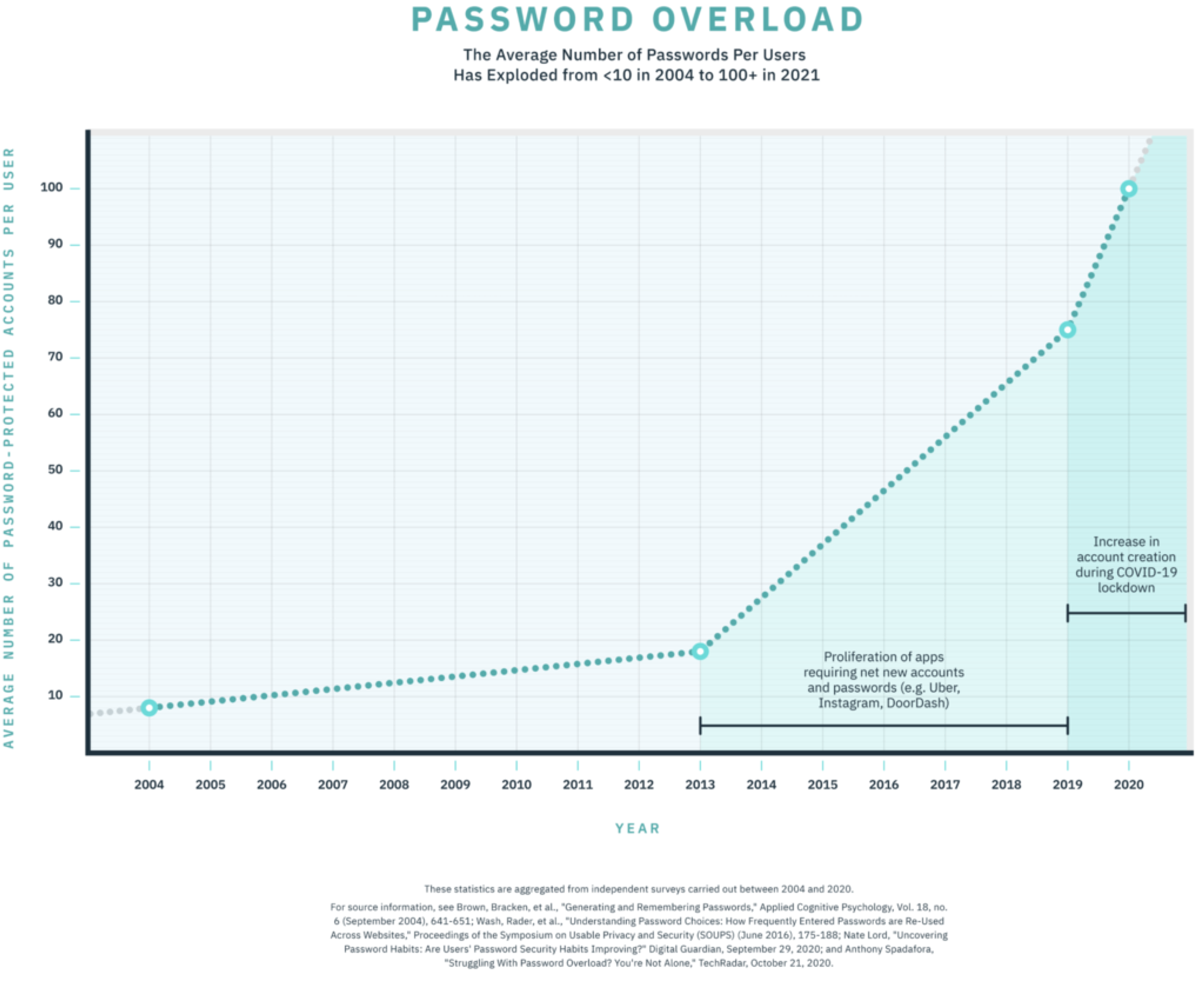 A graph showing the percentage of apps that require a username and password, with a dramatic uptick beginning in 2013, and then even steeper in 2019