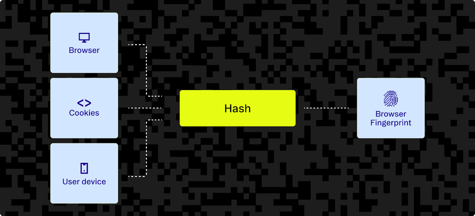 A browser fingerprint is calculated by hashing information from the user's web browser and device.