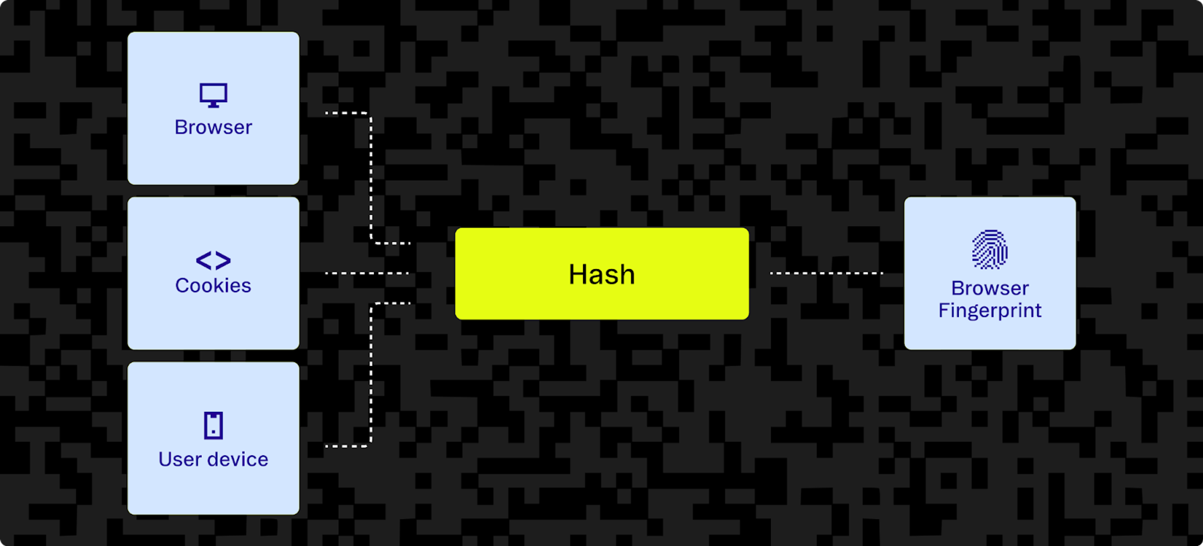 A browser fingerprint is calculated by hashing information from the user's web browser and device. 