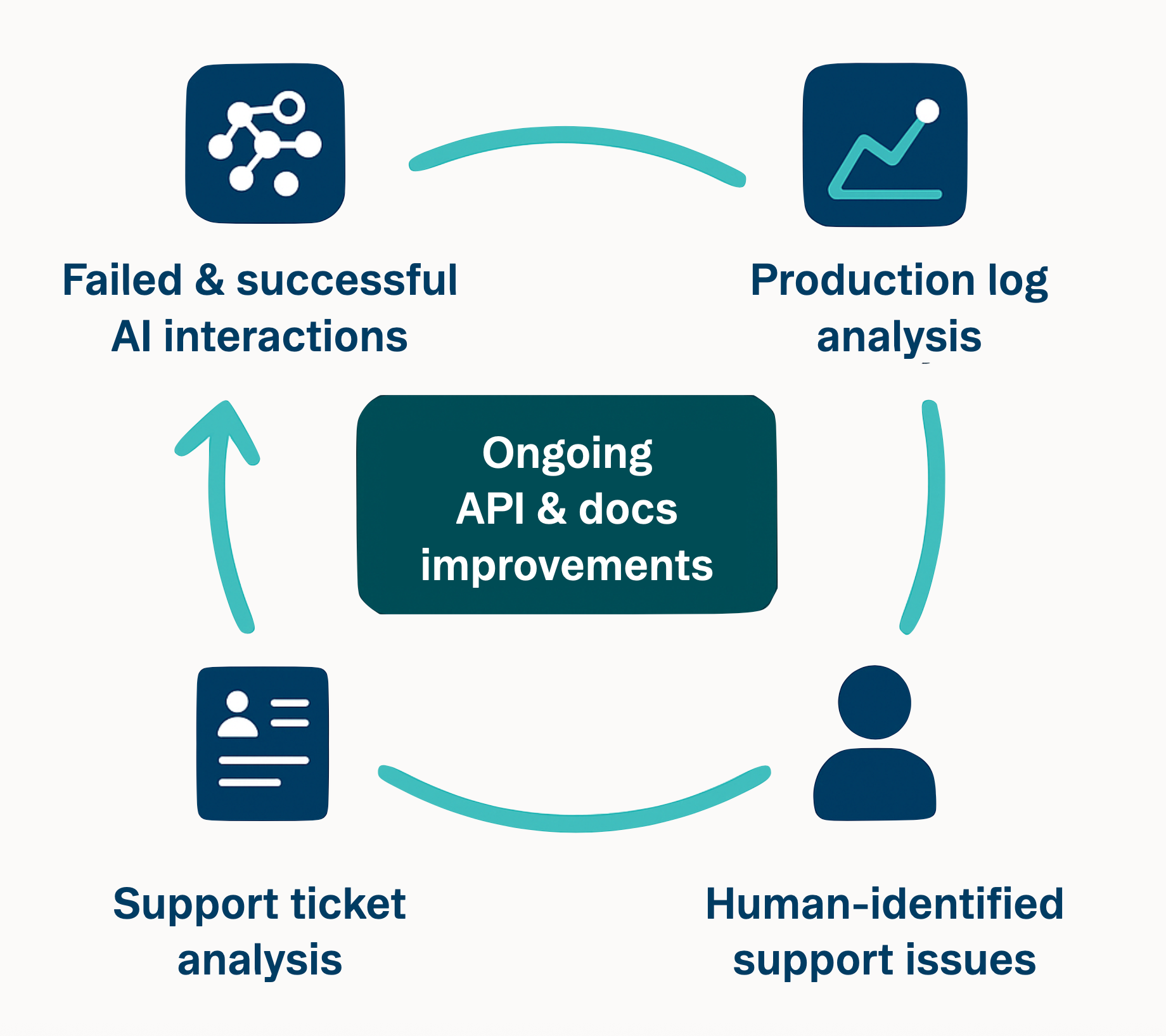 API feedback flywheel