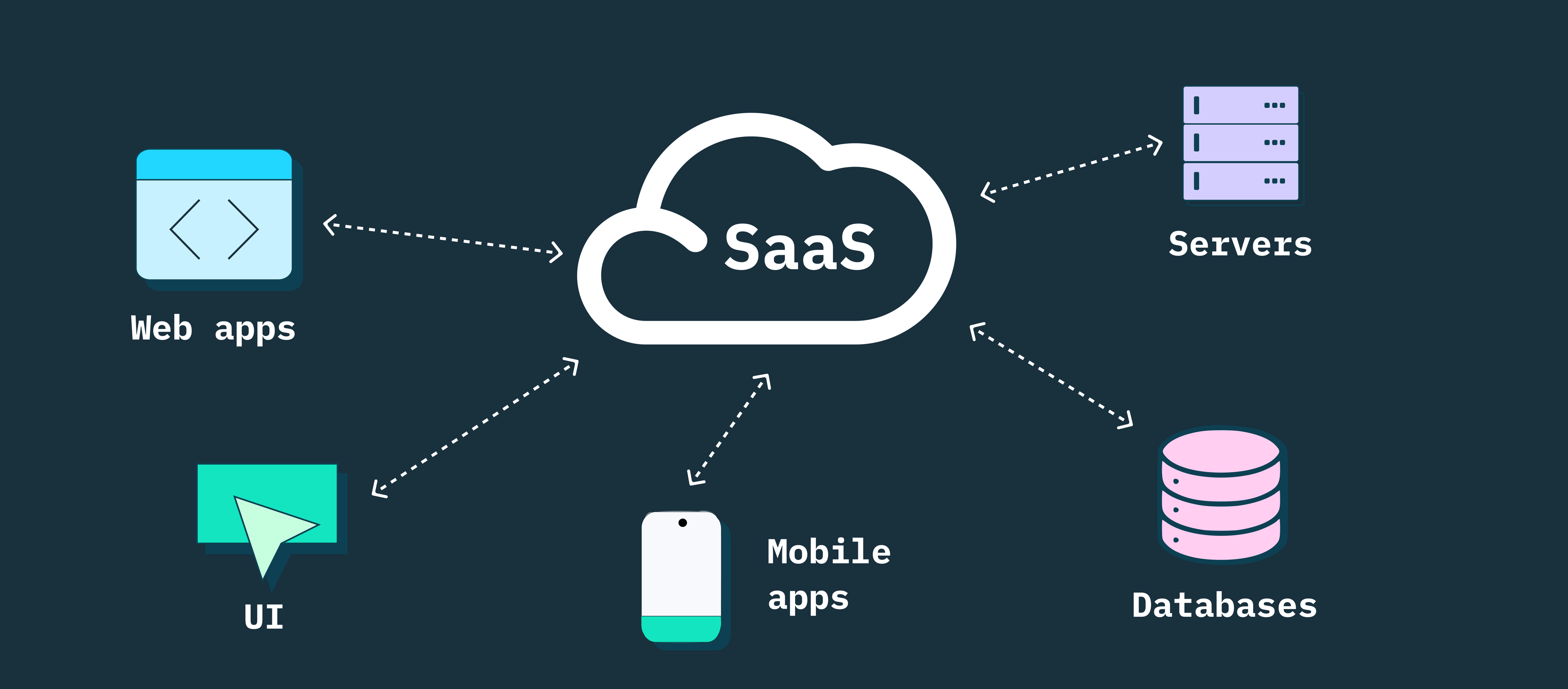 Diagram of SaaS services