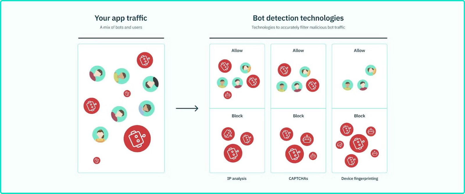 A spectrum of bot detection tools must be evaluated to eliminate unwanted bot traffic.
