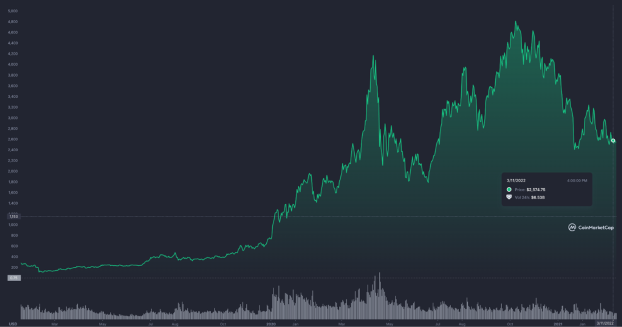 Graph of ethereum value