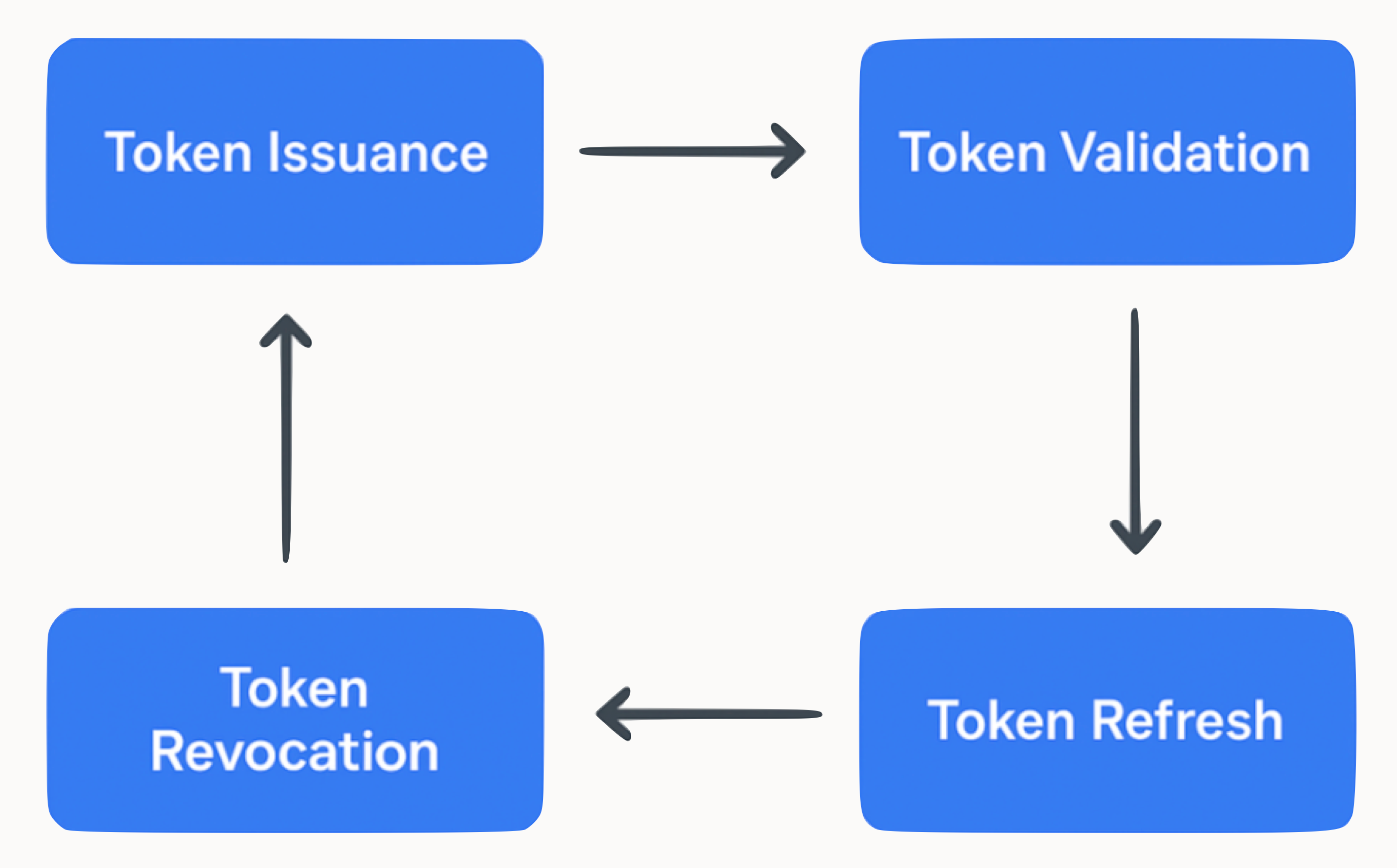 OAuth token lifecycle with issuance, validation, refresh, and revocation