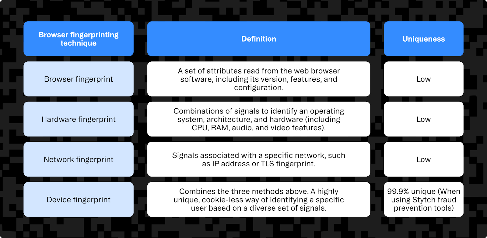 A table comparing browser, hardware, network, and device fingerprints.
