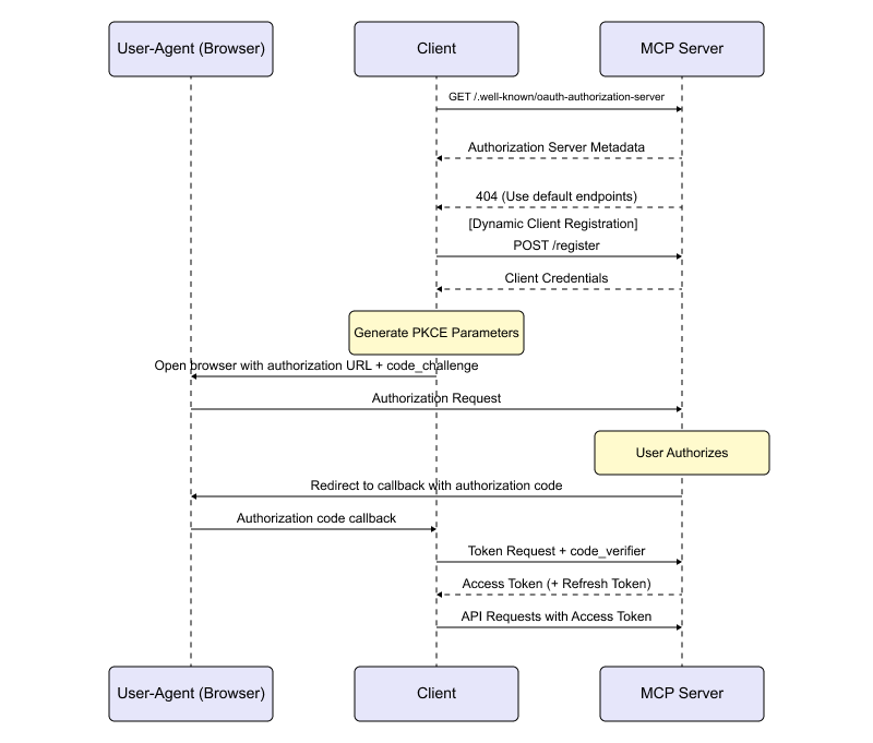 Full MCP OAuth flow