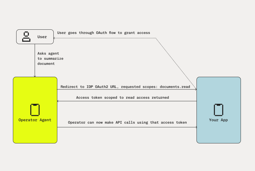 OAuth flow for authenticating AI agents